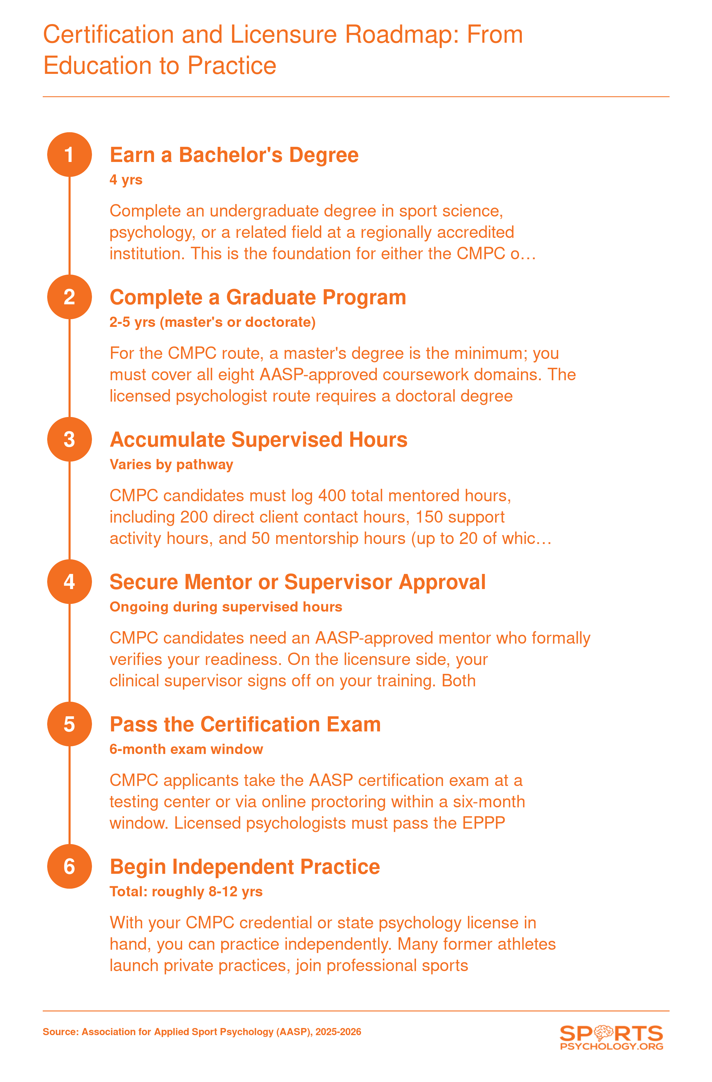 Six-step credentialing timeline from bachelor's degree through independent practice, spanning roughly 8 to 12 years total for sports psychology careers