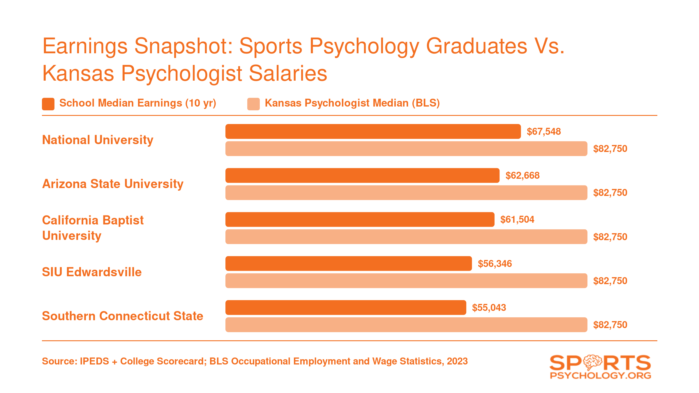 Institutional median earnings at 10 years for five online sports psychology programs compared to the Kansas BLS psychologist median of $82,750