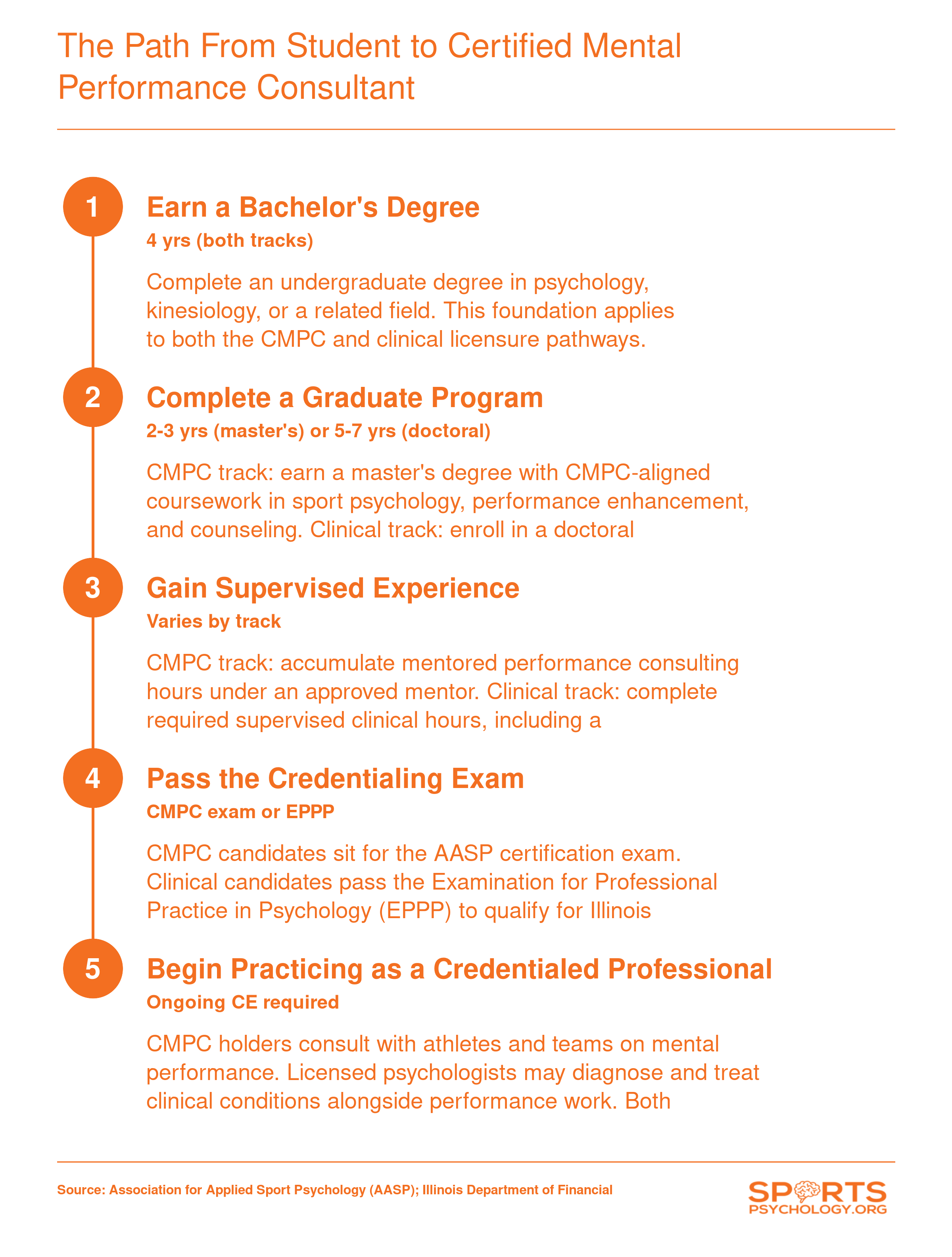 Step-by-step credentialing ladder showing two tracks: CMPC certification in five steps and clinical psychology licensure in five steps