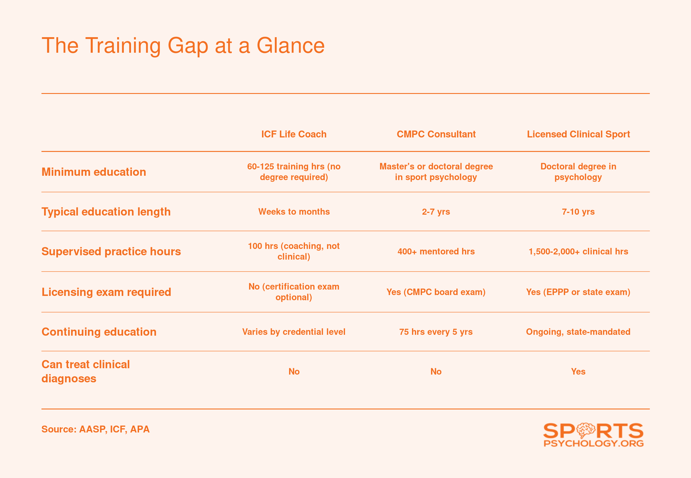 Side-by-side comparison of ICF life coach, CMPC consultant, and licensed clinical sport psychologist across education years, supervised hours, exams, and scope
