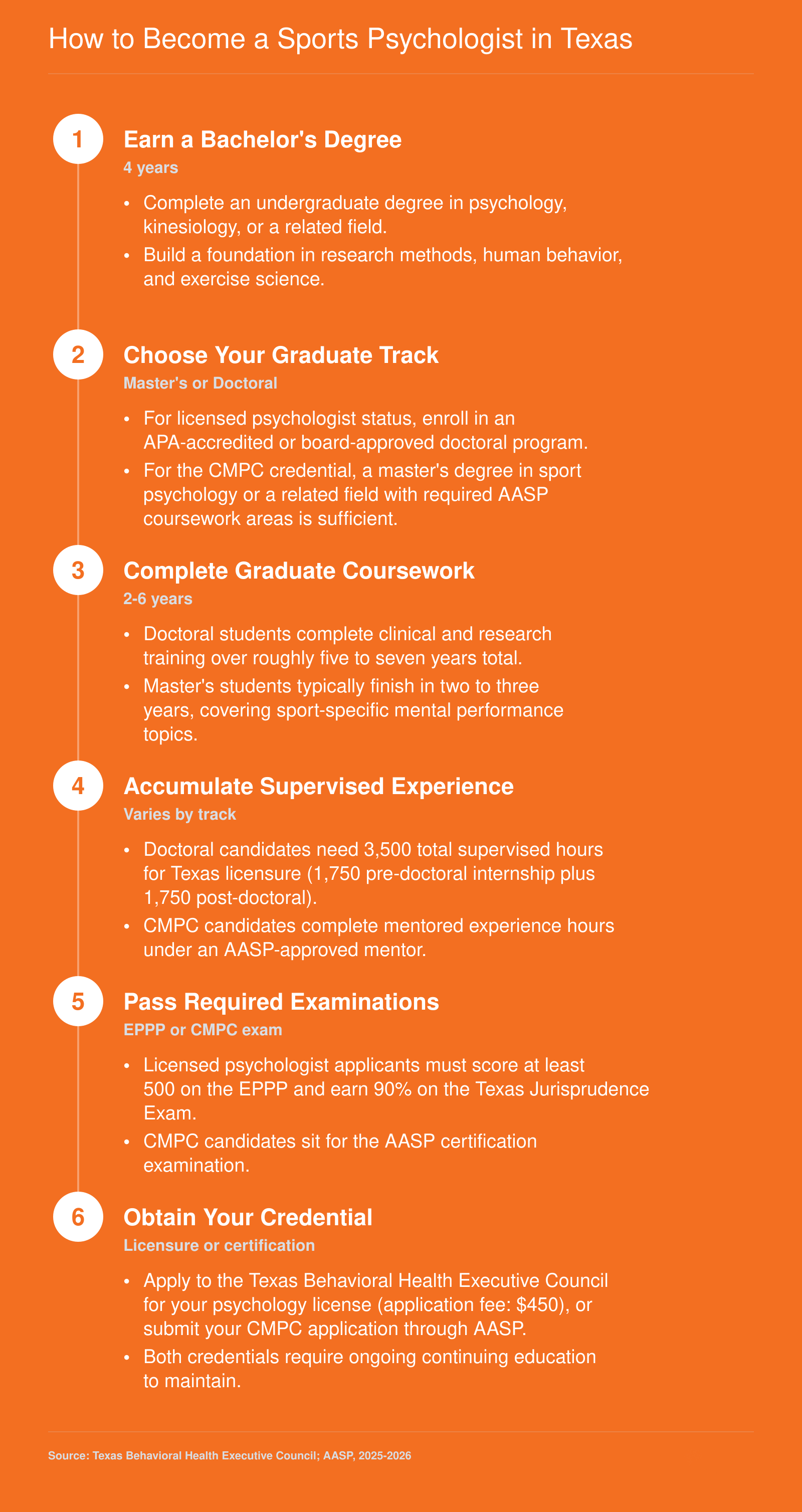Six-step pathway from bachelor's degree through doctoral or master's program to Texas licensure or CMPC certification for sports psychologists