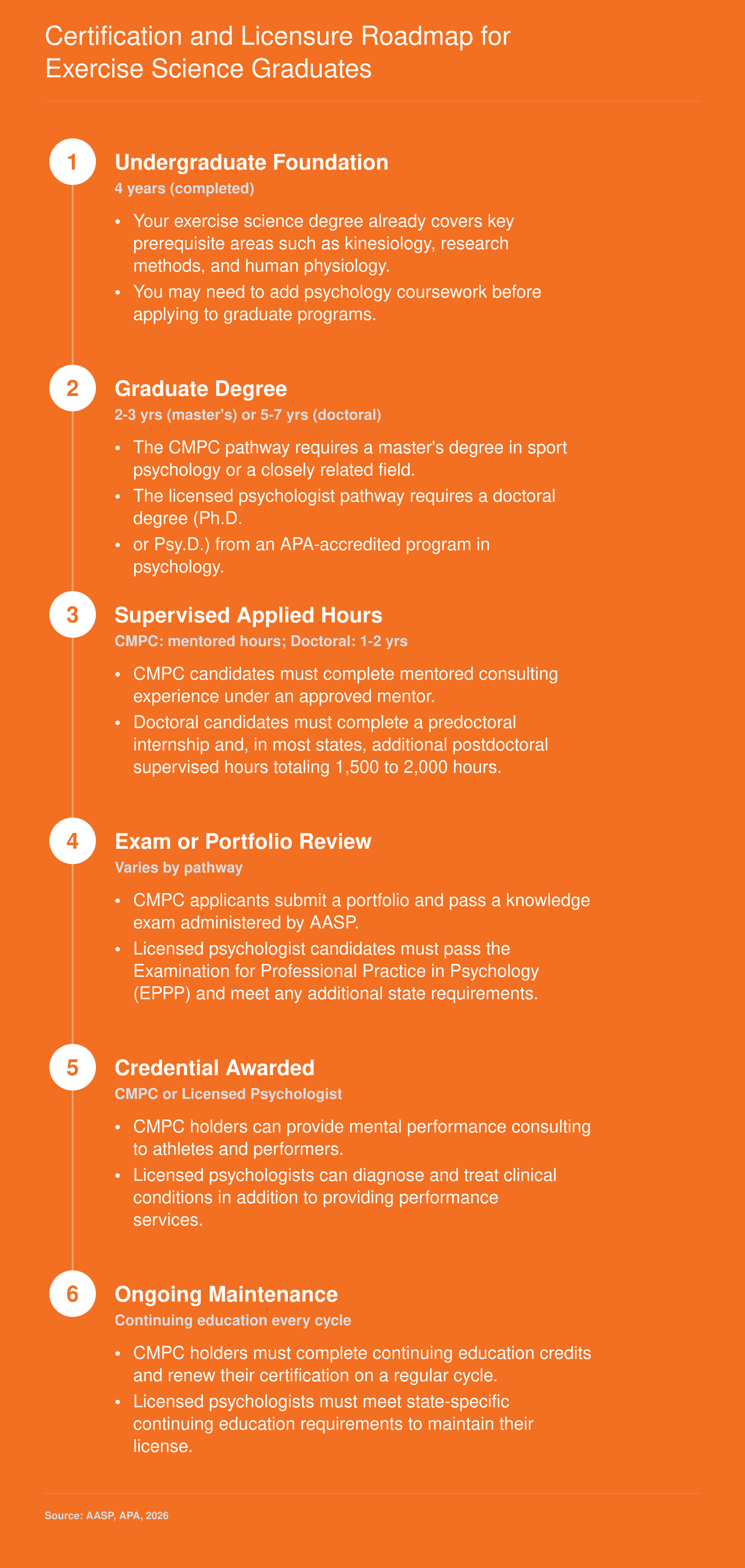 Two credentialing pathways for exercise science graduates: CMPC requiring a master's degree and licensed psychologist requiring a doctoral degree, with key steps from coursework through maintenance