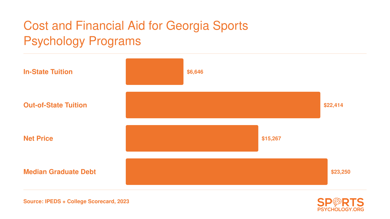 Georgia Southern University sports psychology costs: $6,646 in-state tuition, $22,414 out-of-state, $15,267 net price, and $23,250 median graduate debt