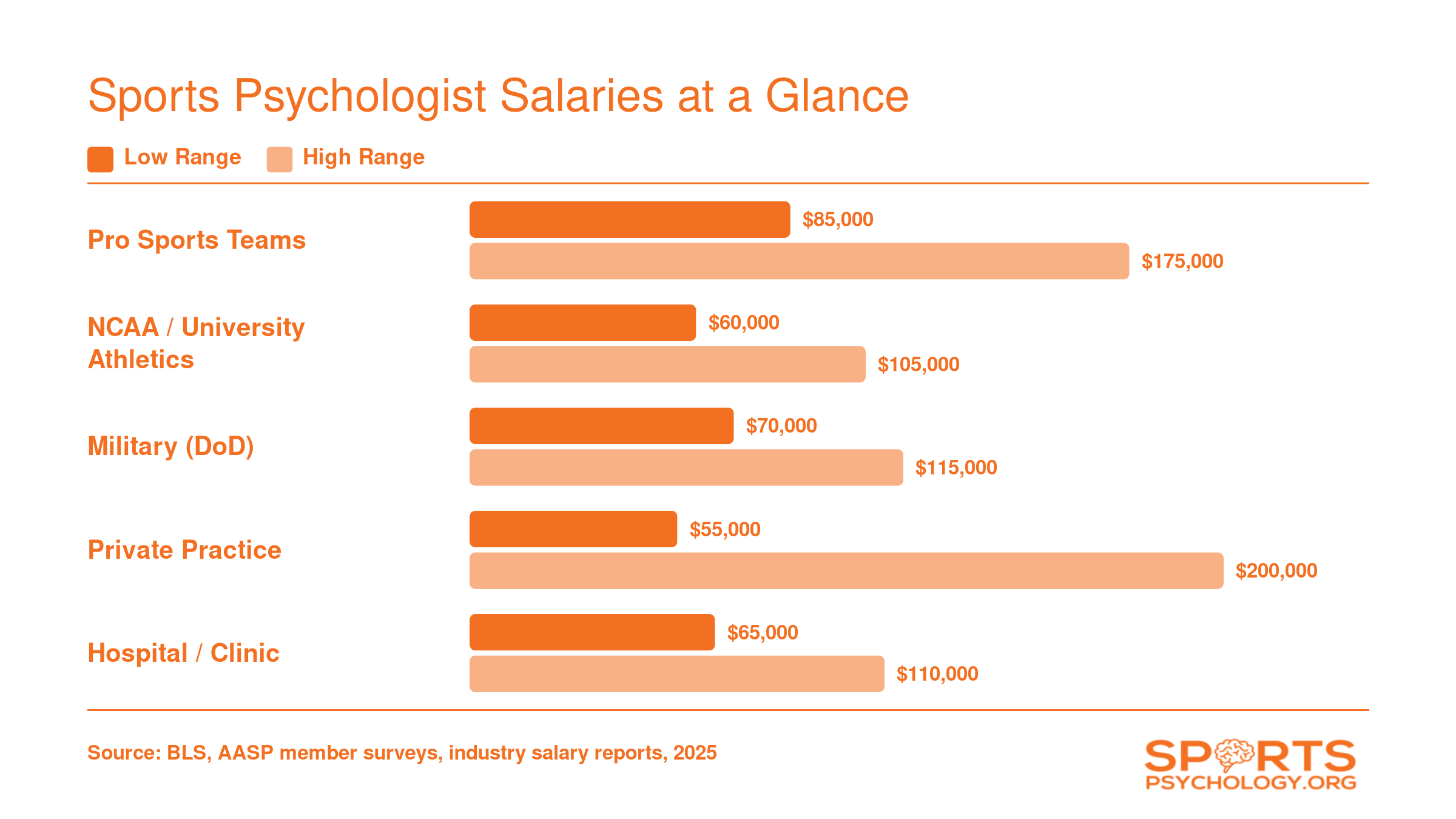 Salary ranges for sports psychologists across five work settings, with private practice reaching up to $200,000 and pro teams up to $175,000