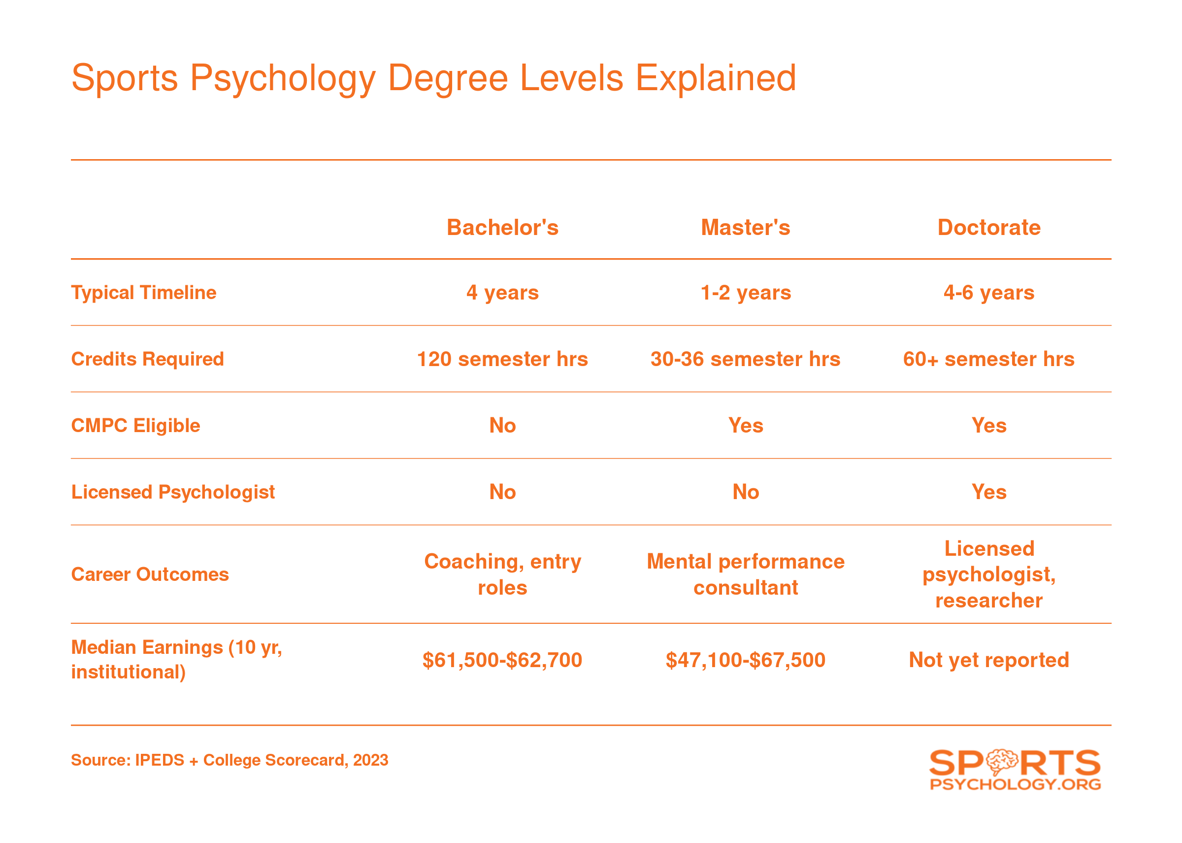 Comparison of bachelor's, master's, and doctorate sports psychology degrees across timeline, certification eligibility, and salary expectations