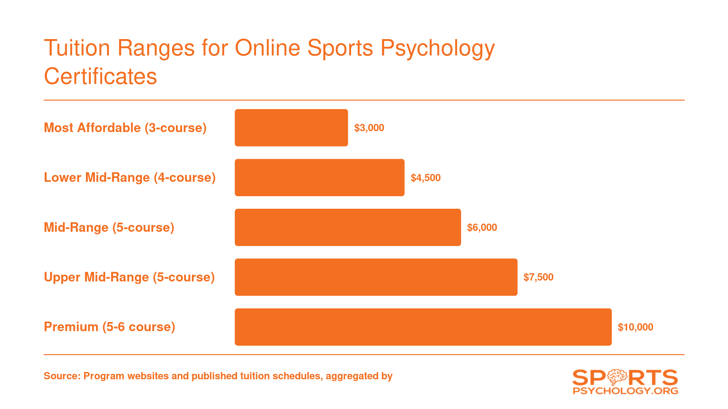 Total estimated tuition for five online sports psychology certificate programs ranging from approximately $3,000 to $10,000