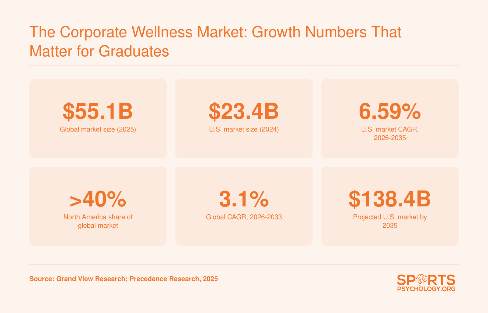 Six corporate wellness market statistics including $55.1 billion global size in 2025, $23.4 billion U.S. size, and 6.59% projected U.S. CAGR through 2035