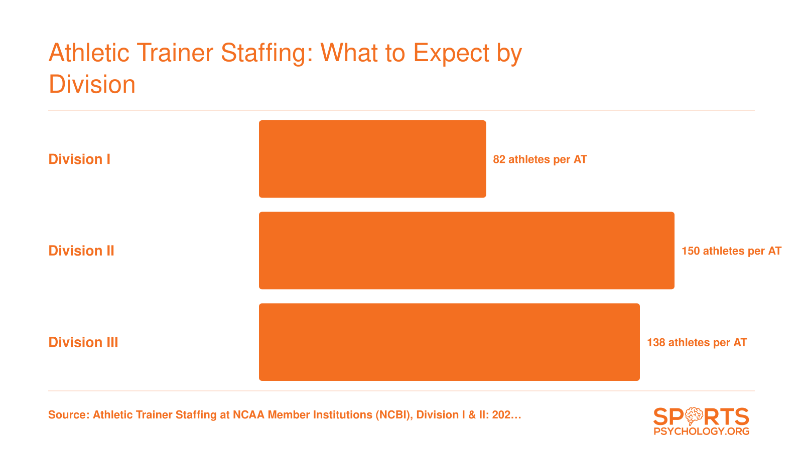 Median athletes per athletic trainer: 82 in Division I (2020), 150 in Division II (2020), 137.5 in Division III (2026)