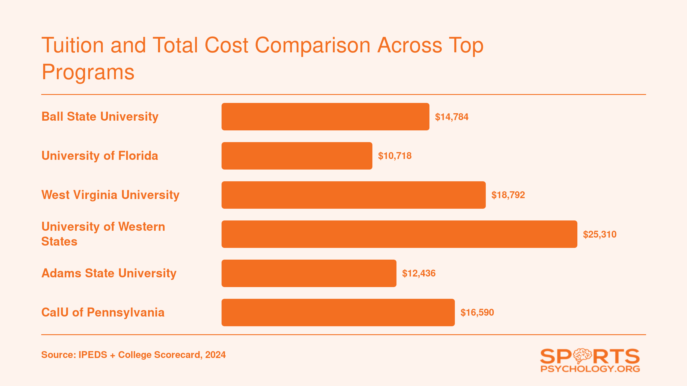 Average annual net price comparison for six top online sports psychology programs, ranging from roughly $10,700 to $25,300
