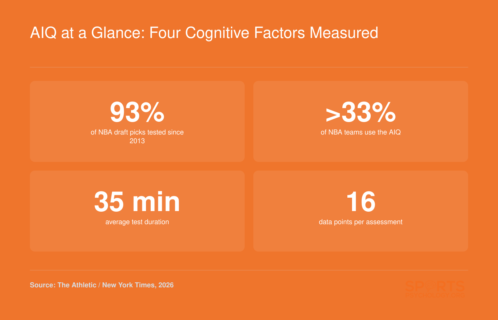 Key stats on AIQ cognitive testing for the NBA draft: 93% of draft picks have taken it since 2013, over one-third of teams use it, the test takes 35 minutes and generates 16 data points.