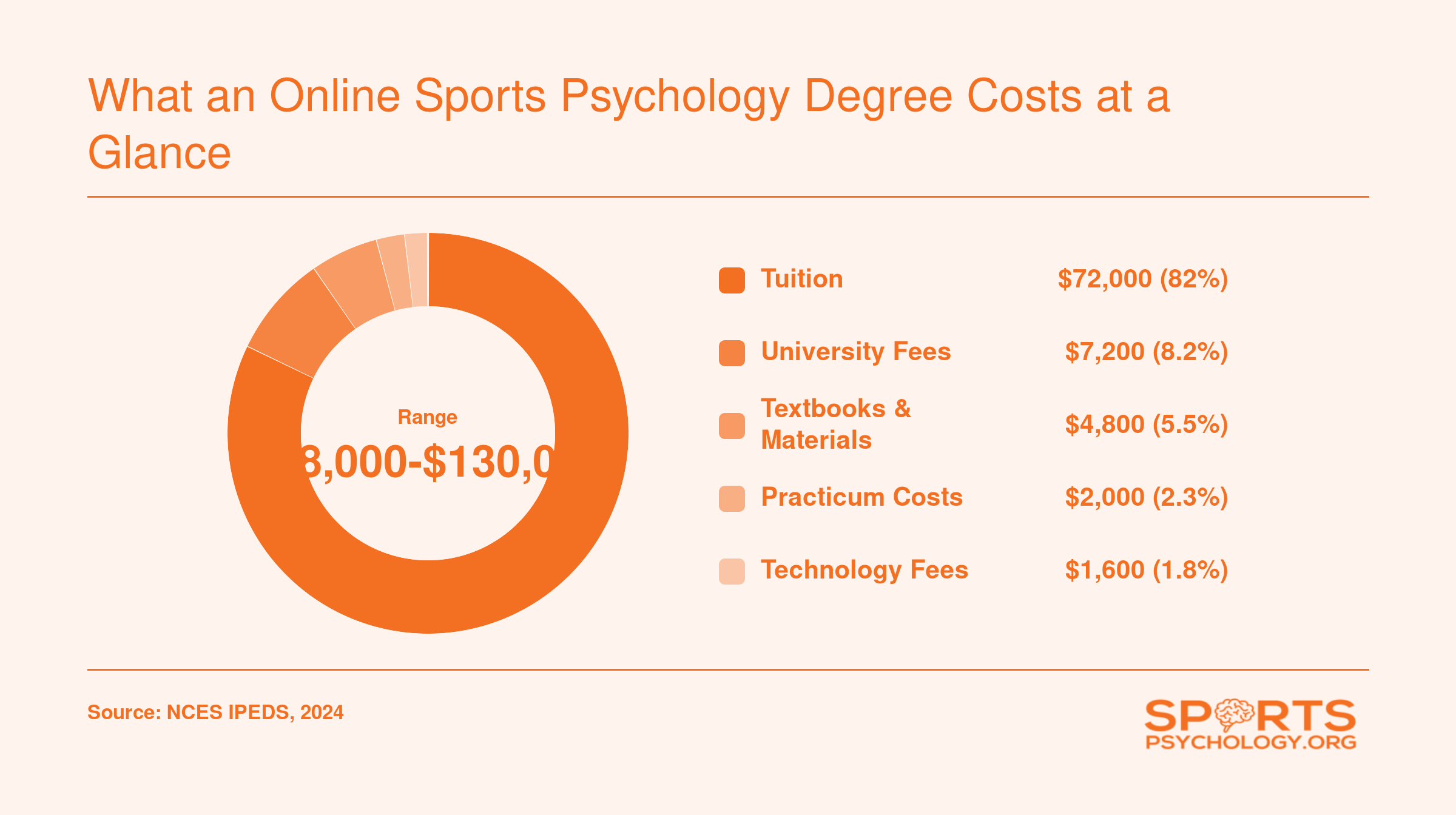 Cost breakdown of a 120-credit online sports psychology bachelor's degree showing tuition as the largest expense, followed by fees, textbooks, practicum costs, and technology fees