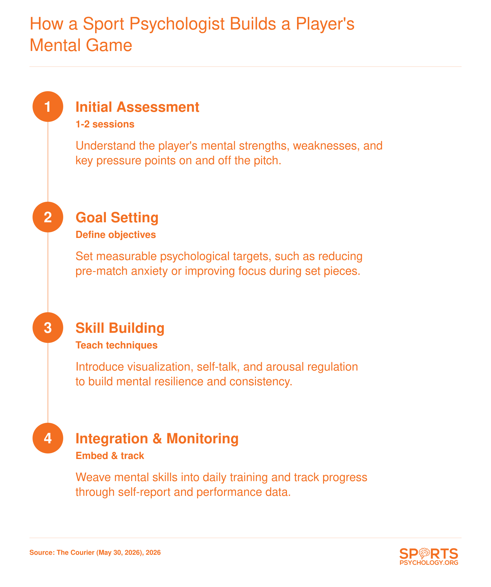 Four-step sport psychology process: assessment, goal setting, skill building, and monitoring, as used by St Johnstone's psychologist.