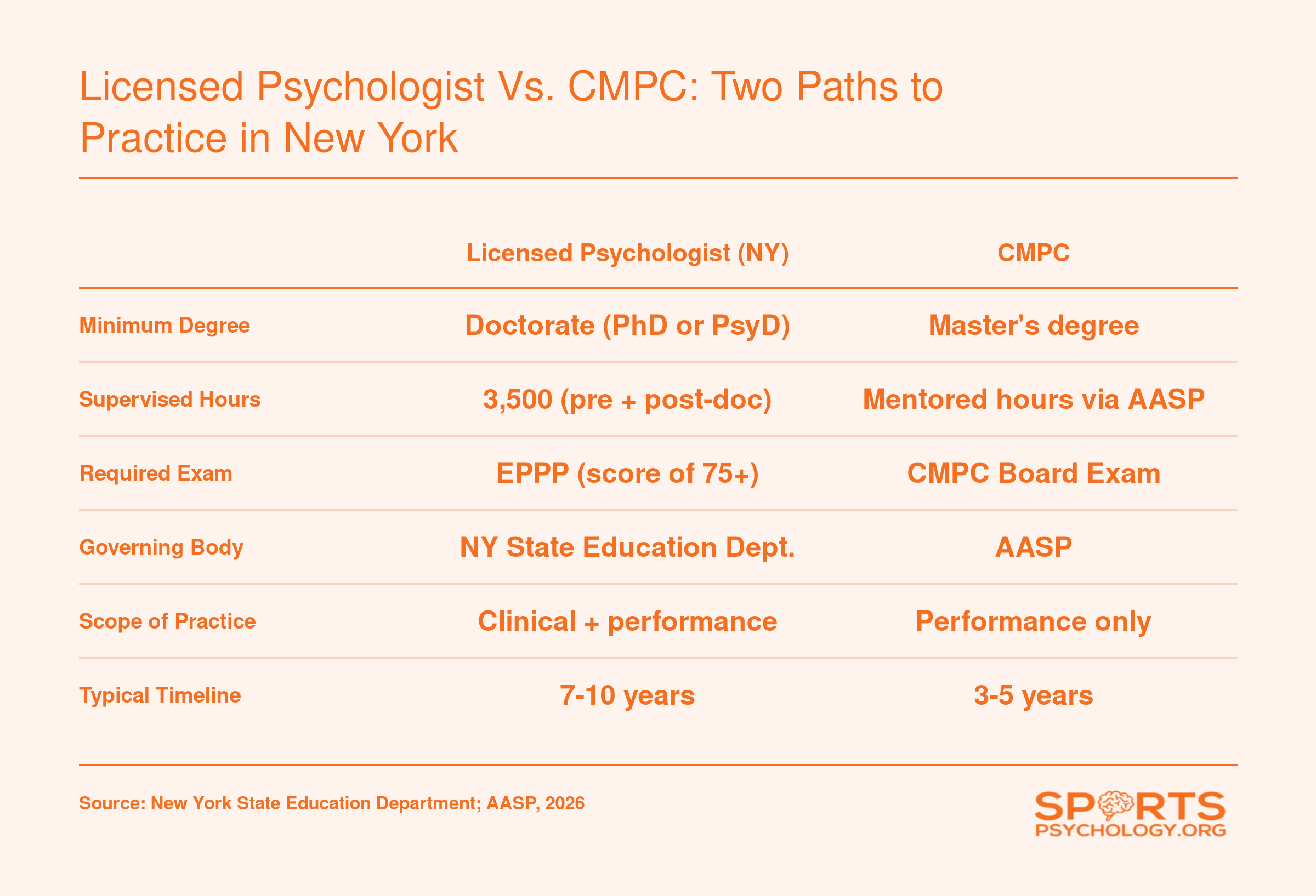 Side-by-side comparison of New York licensed psychologist requirements (doctorate, 3,500 supervised hours, EPPP exam) versus CMPC credentials (master's, AASP mentored hours, board exam)