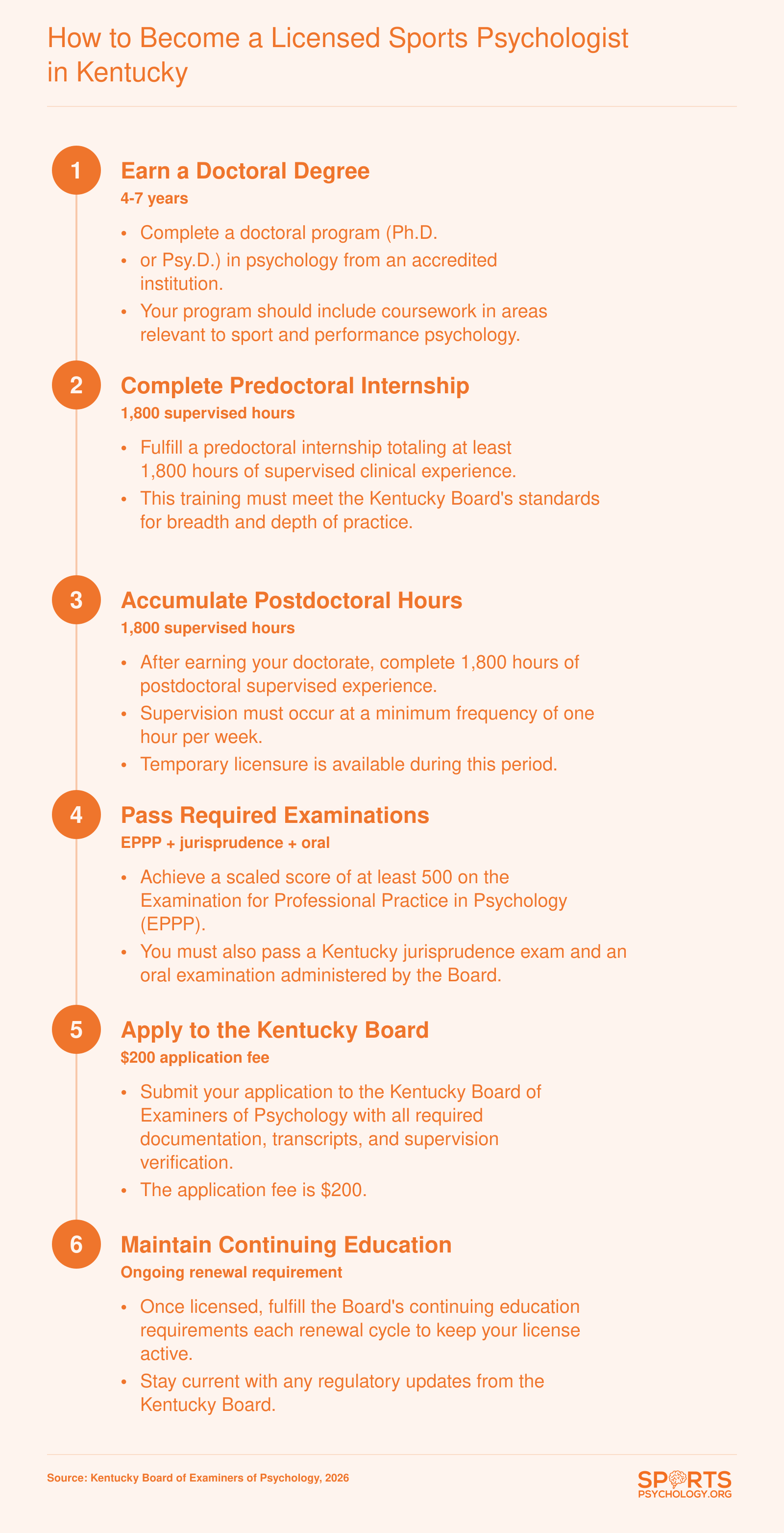 Six-step licensure sequence for becoming a licensed psychologist in Kentucky, from doctoral degree through continuing education
