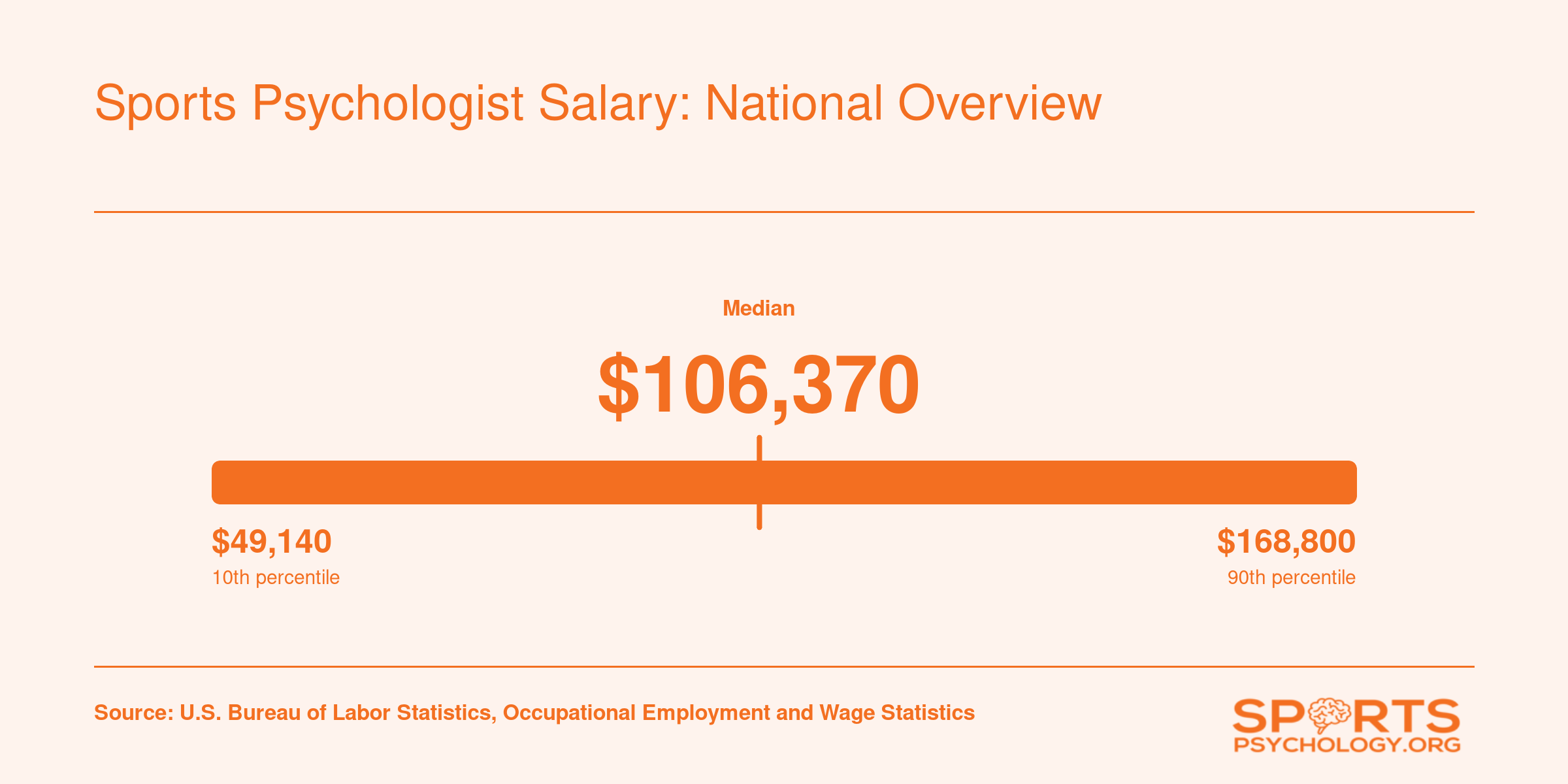 Salary distribution for Psychologists, All Other in 2024: 10th percentile $49,140, median $106,370, 90th percentile $168,800, per BLS