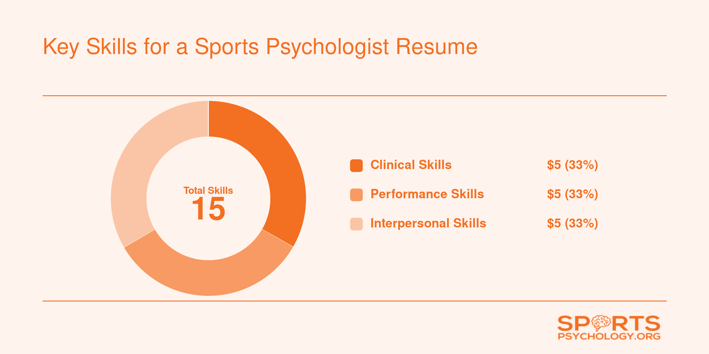 Three equal skill clusters for a sports psychologist resume: clinical and counseling, performance enhancement, and interpersonal and organizational, with roughly five skills each