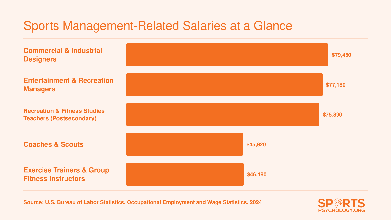 Median annual salaries for five sports management-related occupations in 2024, ranging from about $45,920 to $79,450