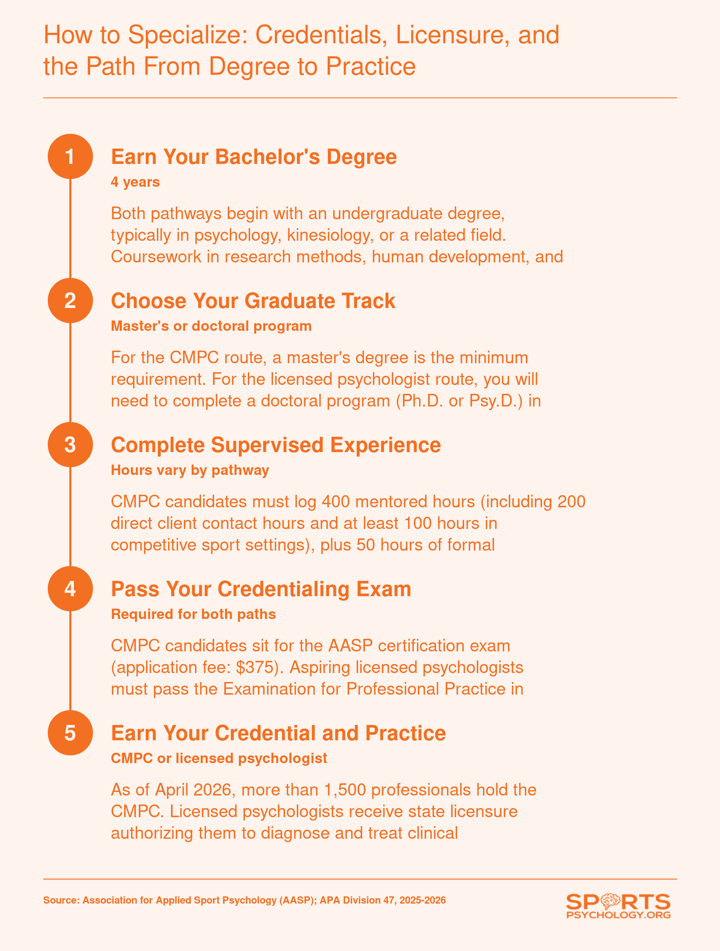 Step-by-step credentialing pathways for CMPC (5-7 years) and licensed sport psychologist (7-10 years), showing education, supervised hours, and exams required