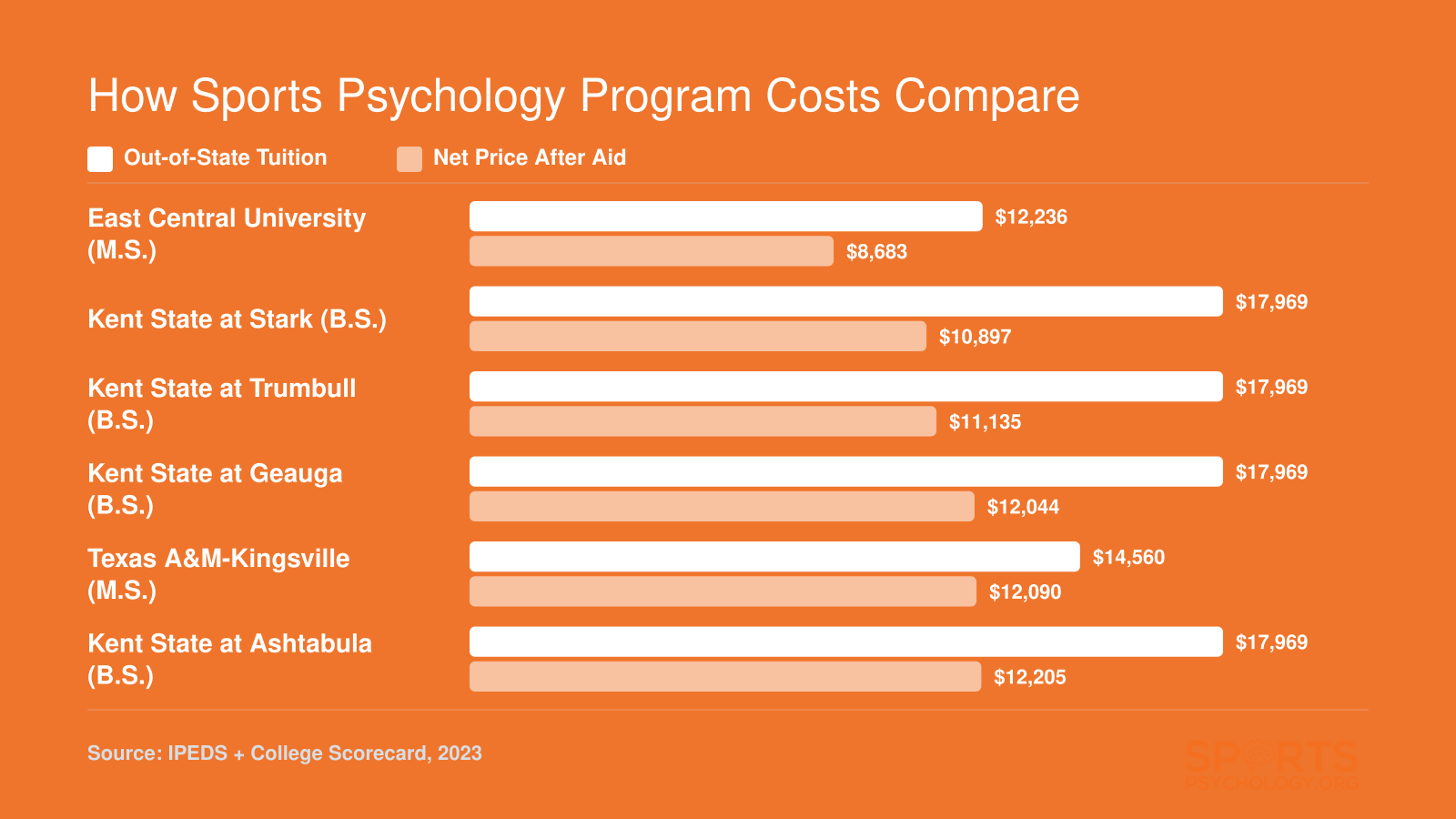 Out-of-state tuition and net price comparison for six online sports psychology programs, ranging from $12,236 to $17,969