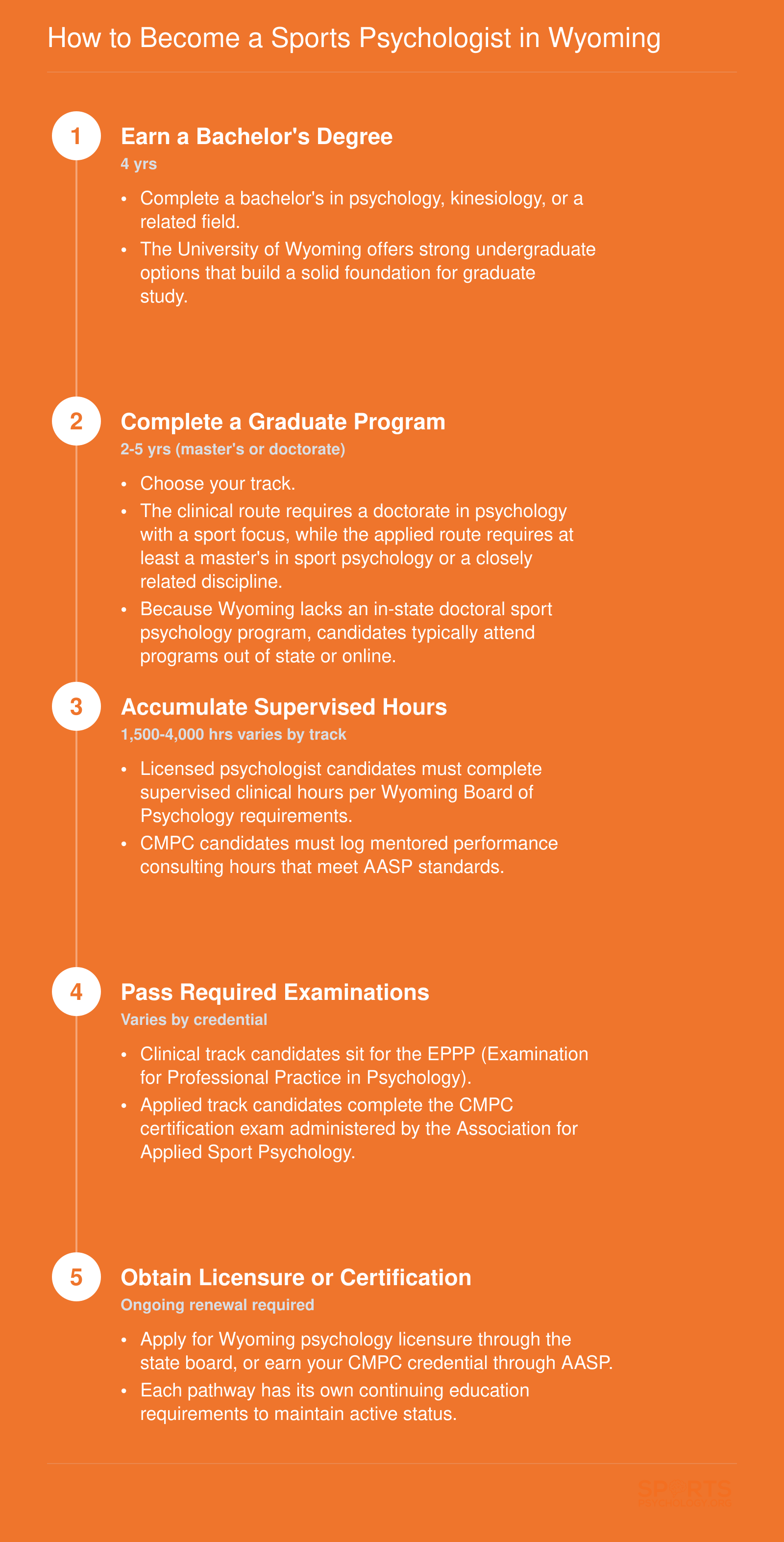 Five-step career pathway from bachelor's degree through licensure or CMPC certification for sports psychologists in Wyoming