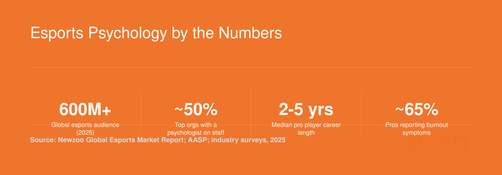 Six key statistics on esports psychology growth, including a 600 million plus global audience, roughly 50 percent of top organizations employing psychologists, and high burnout prevalence among pro players.