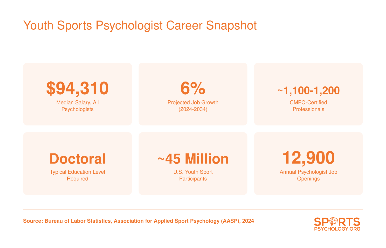 Six career stats for youth sports psychologists including $94,310 median salary, 6% job growth, roughly 1,100 to 1,200 CMPC holders, and 12,900 annual openings as of 2024
