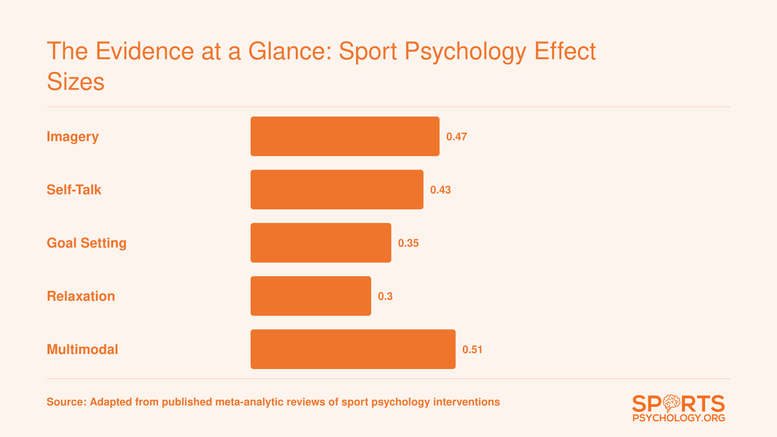 Effect sizes for five sport psychology interventions ranging from 0.30 to 0.51, all in the small to medium range