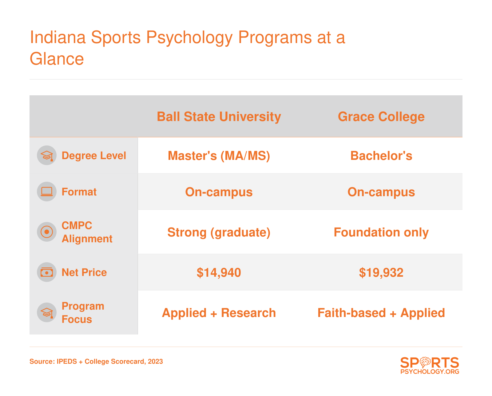 Side-by-side comparison of Ball State University and Grace College sports psychology programs on degree level, format, CMPC alignment, net price, and program focus
