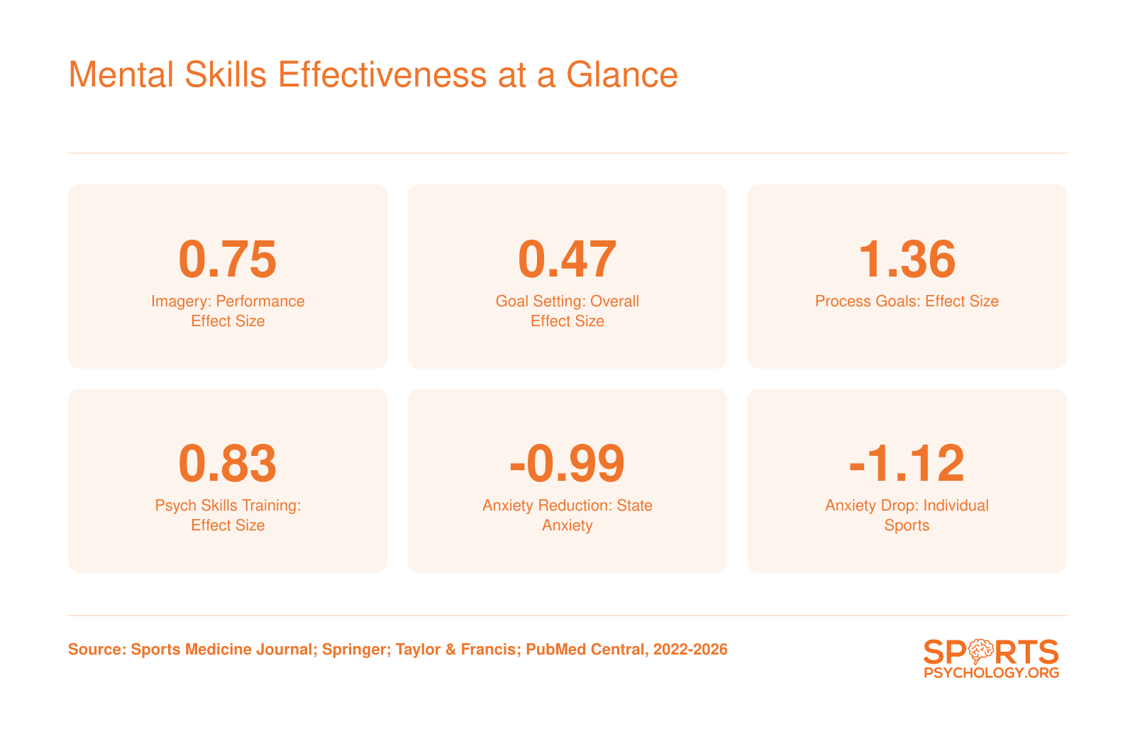Mental Skills Effectiveness at a Glance