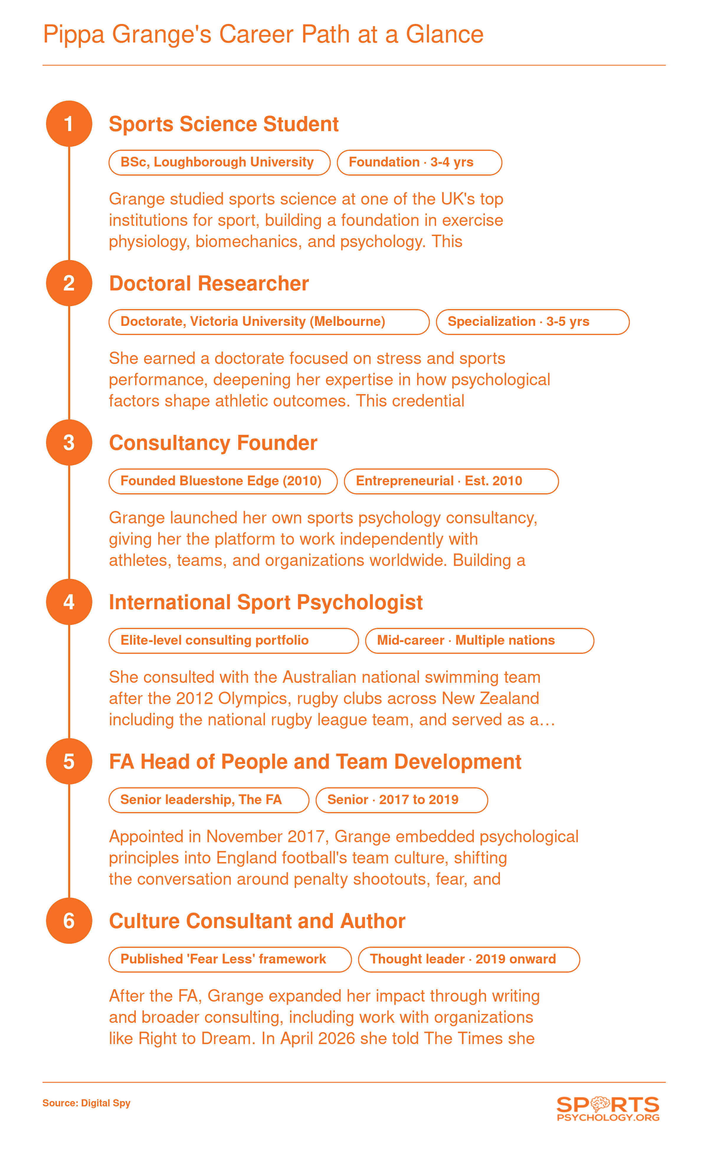 Six-stage career pathway of sports psychologist Pippa Grange from Loughborough University through her FA role and beyond
