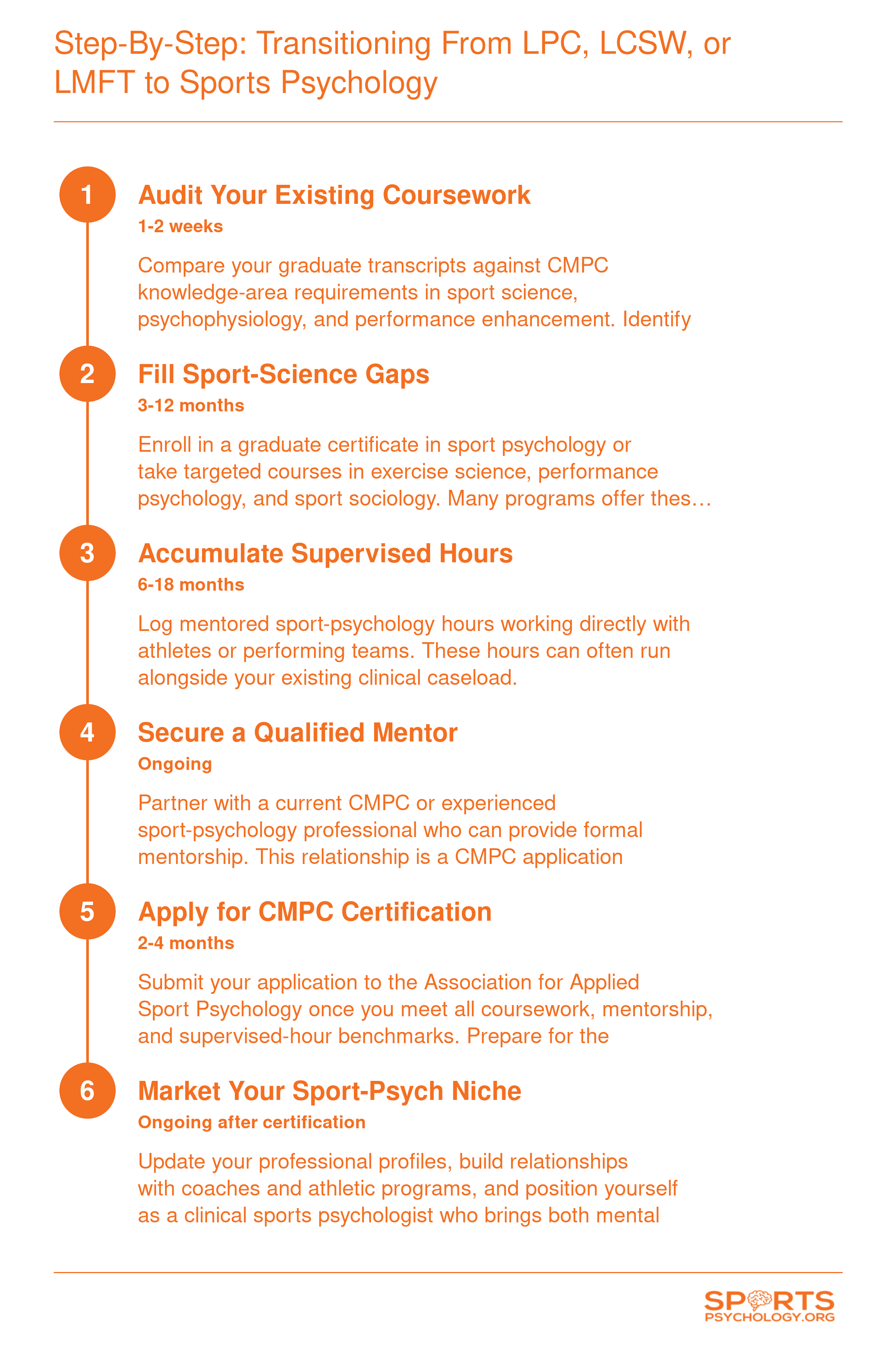 Six sequential steps for licensed mental health professionals transitioning into sports psychology, spanning roughly one to three years total