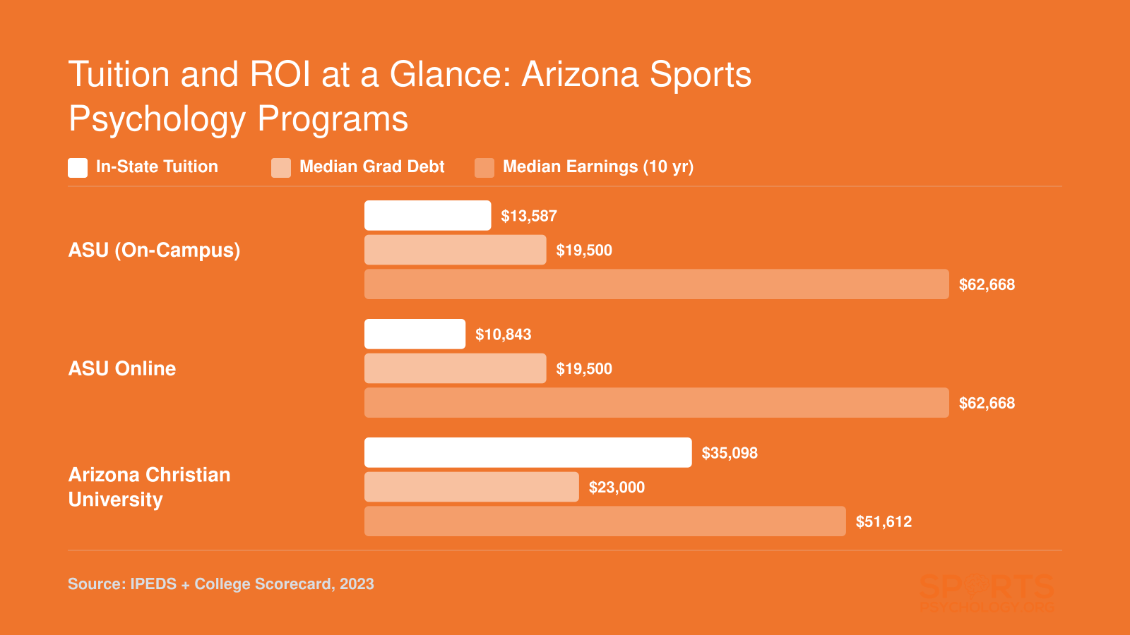 Comparison of in-state tuition, median debt, and ten-year earnings for ASU, ASU Online, and Arizona Christian University sports psychology programs