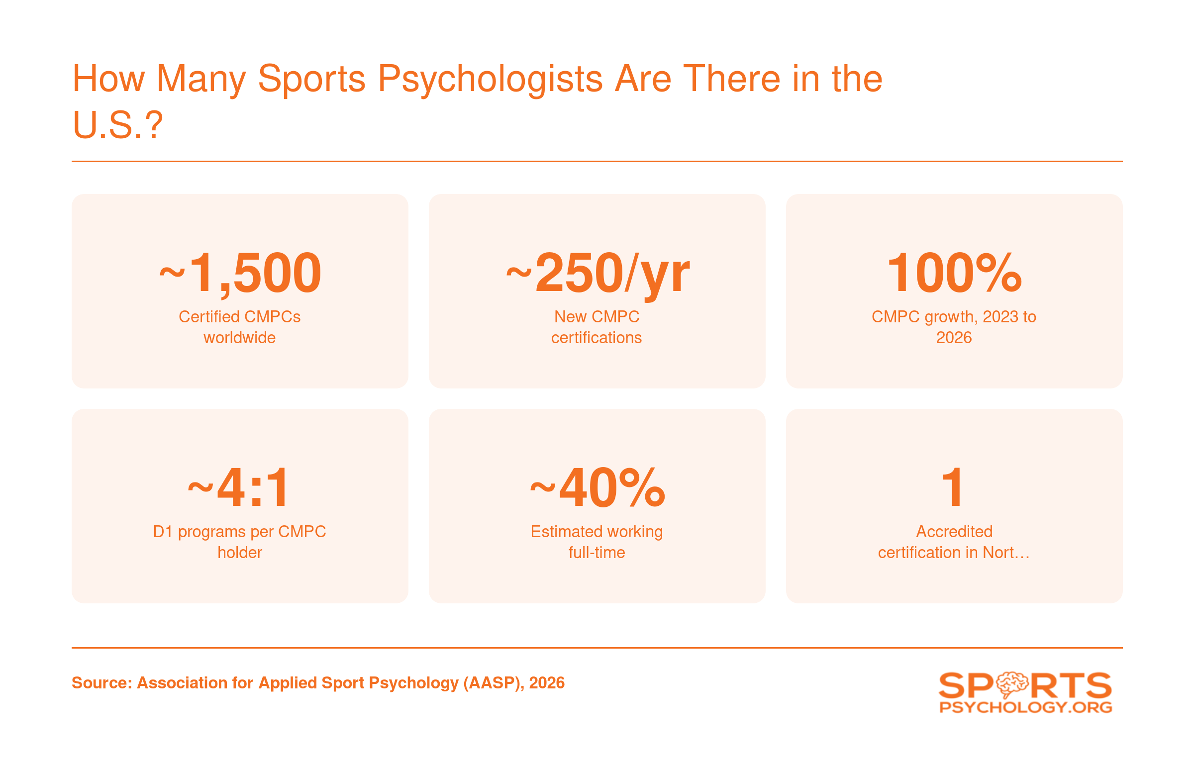Approximately 1,500 Certified Mental Performance Consultants worldwide with 100 percent growth from 2023 to 2026, per AASP