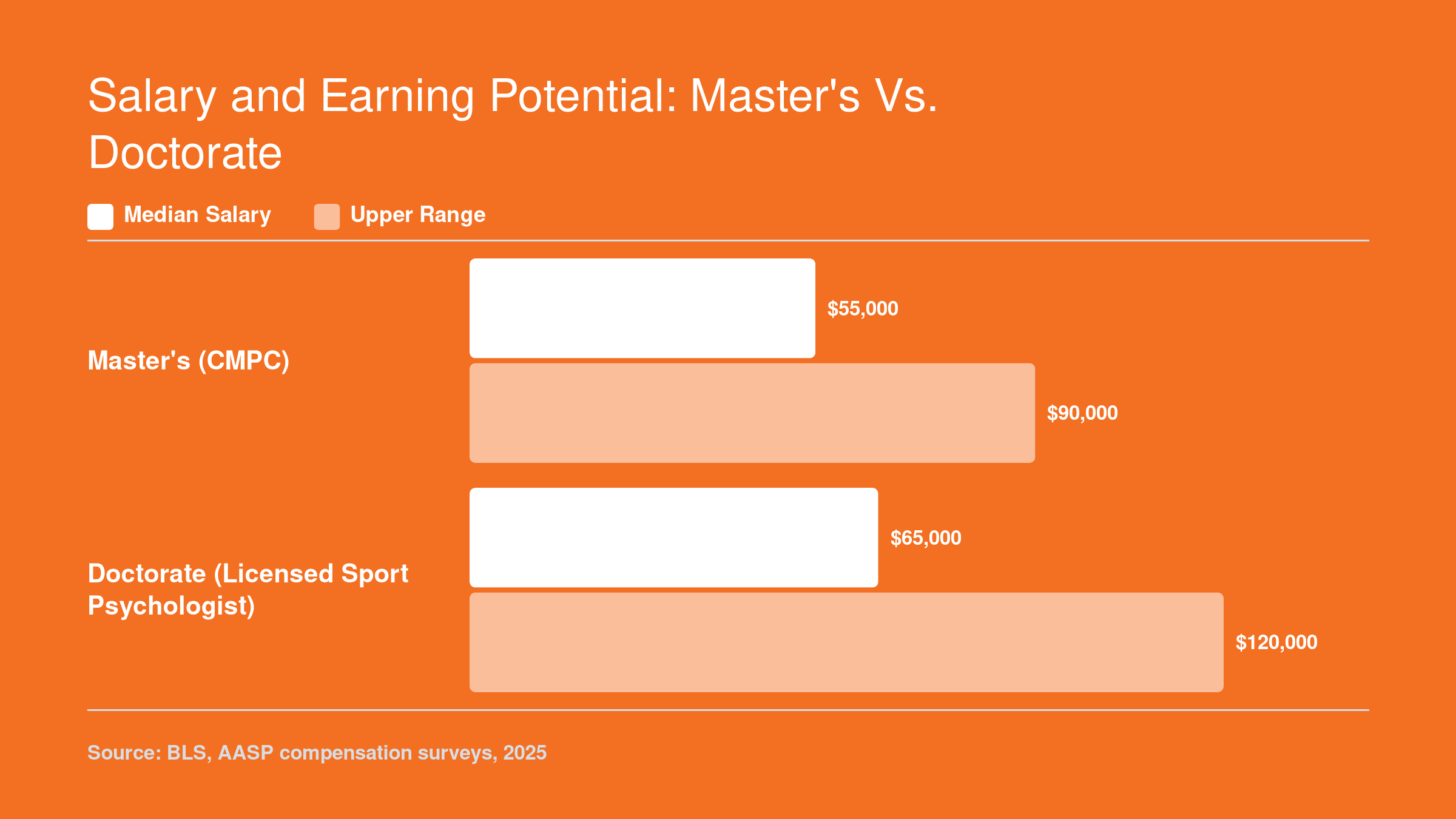 Median and upper-range salaries for master's-level CMPCs compared to doctoral-level licensed sport psychologists, showing higher ceiling for doctorate holders