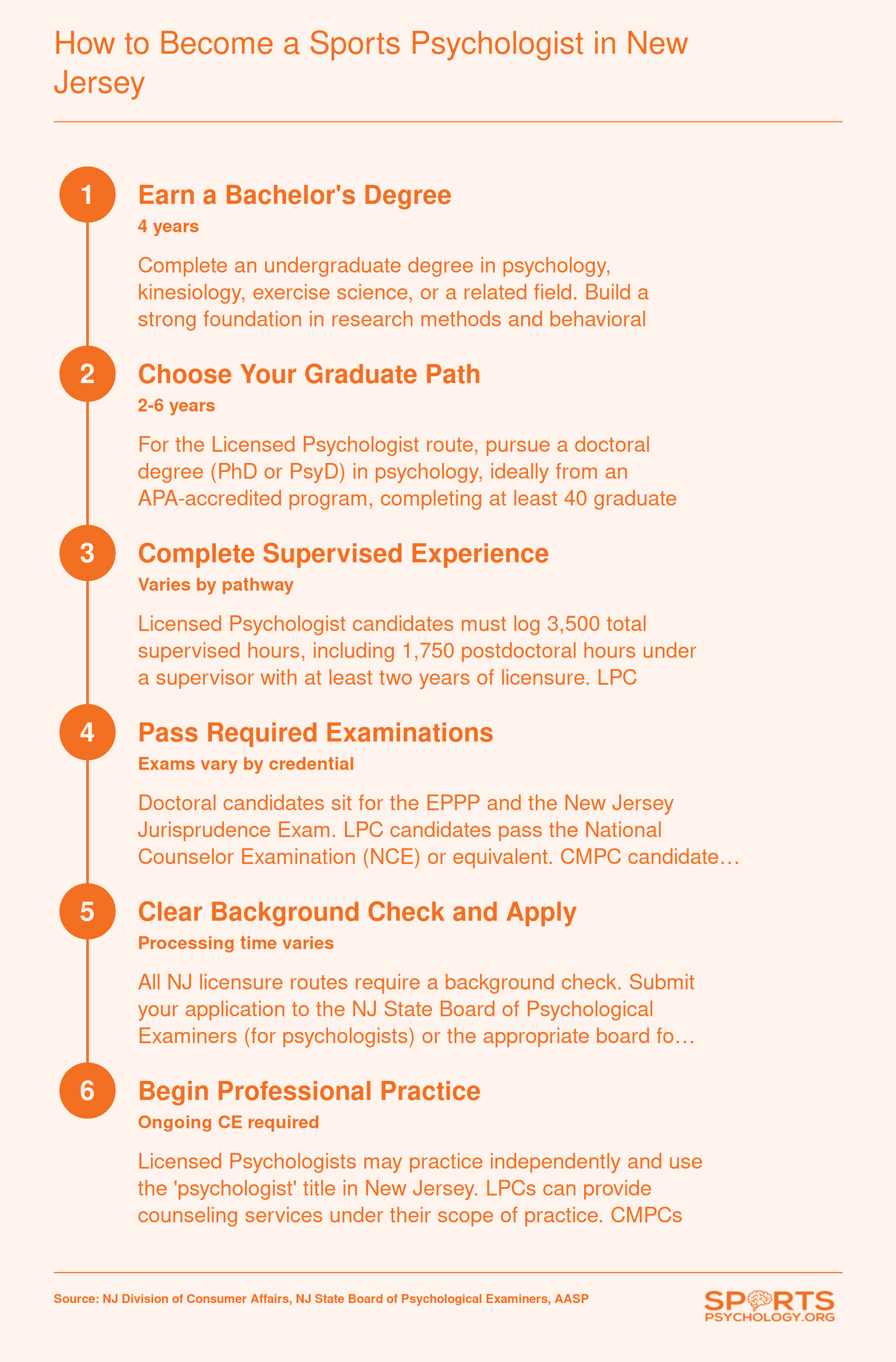 Six-step pathway from bachelor's degree through doctoral or master's program to NJ licensure or CMPC certification for sports psychologists