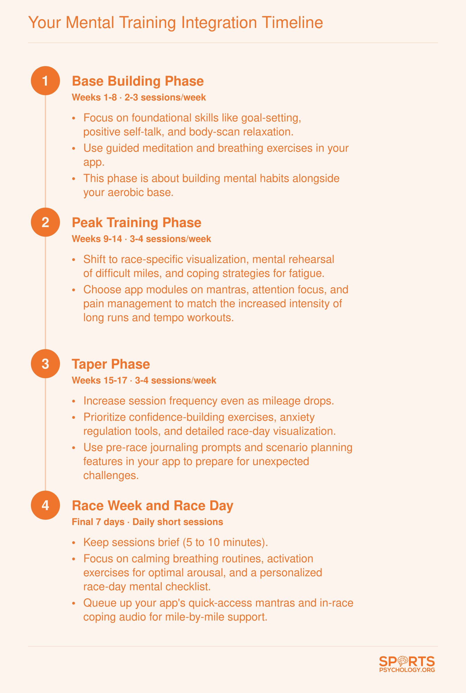 Four-phase mental training timeline for marathon preparation, from base building through race day, with recommended weekly session frequency for each phase