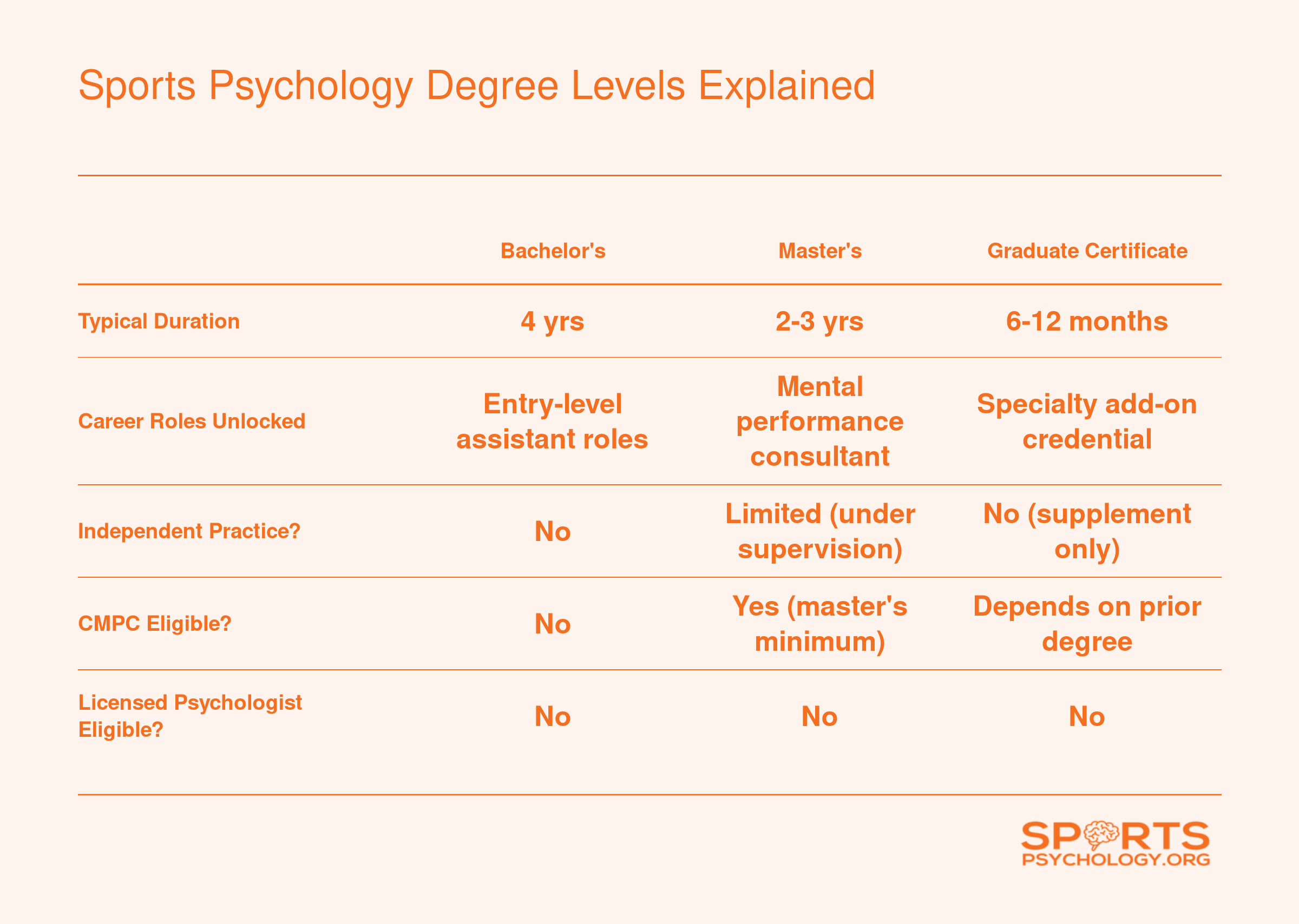Comparison of bachelor's, master's, graduate certificate, and doctorate sports psychology pathways across duration, career roles, CMPC eligibility, and licensure eligibility