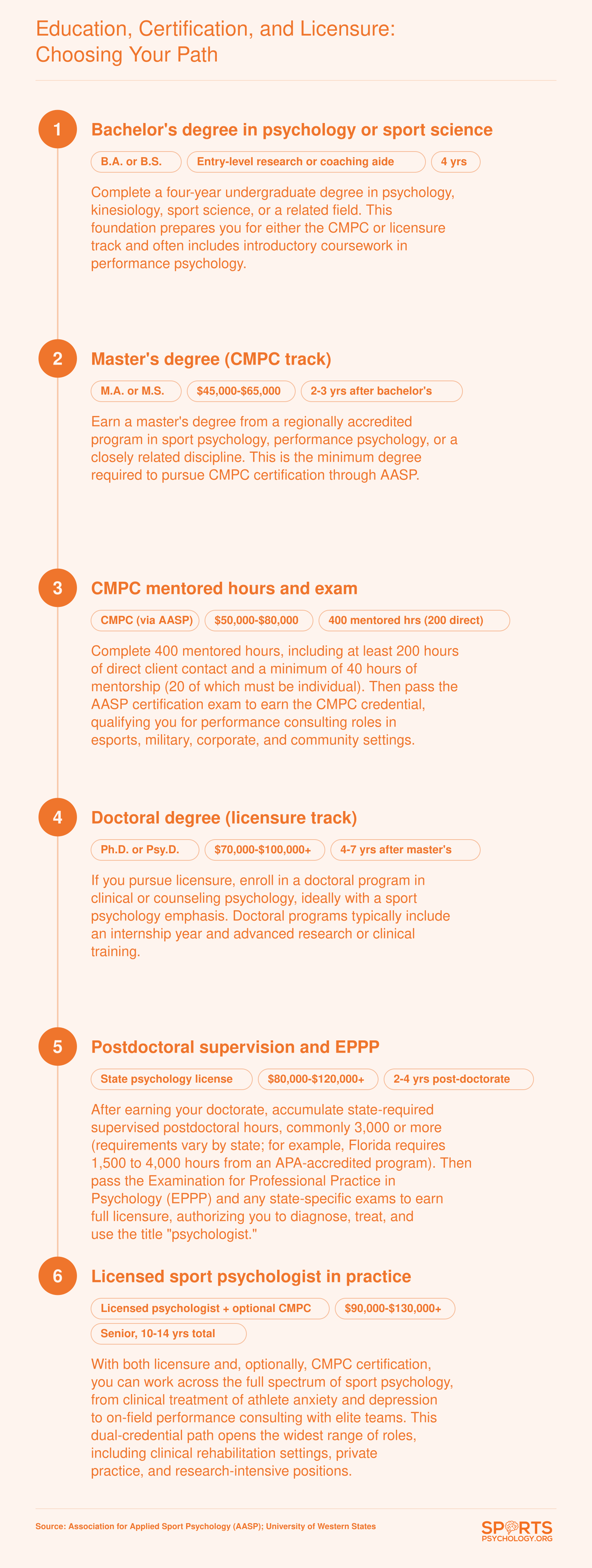 Career pathway from bachelor's degree through CMPC certification or doctoral licensure for sport psychologists, showing typical timelines and supervised hour requirements