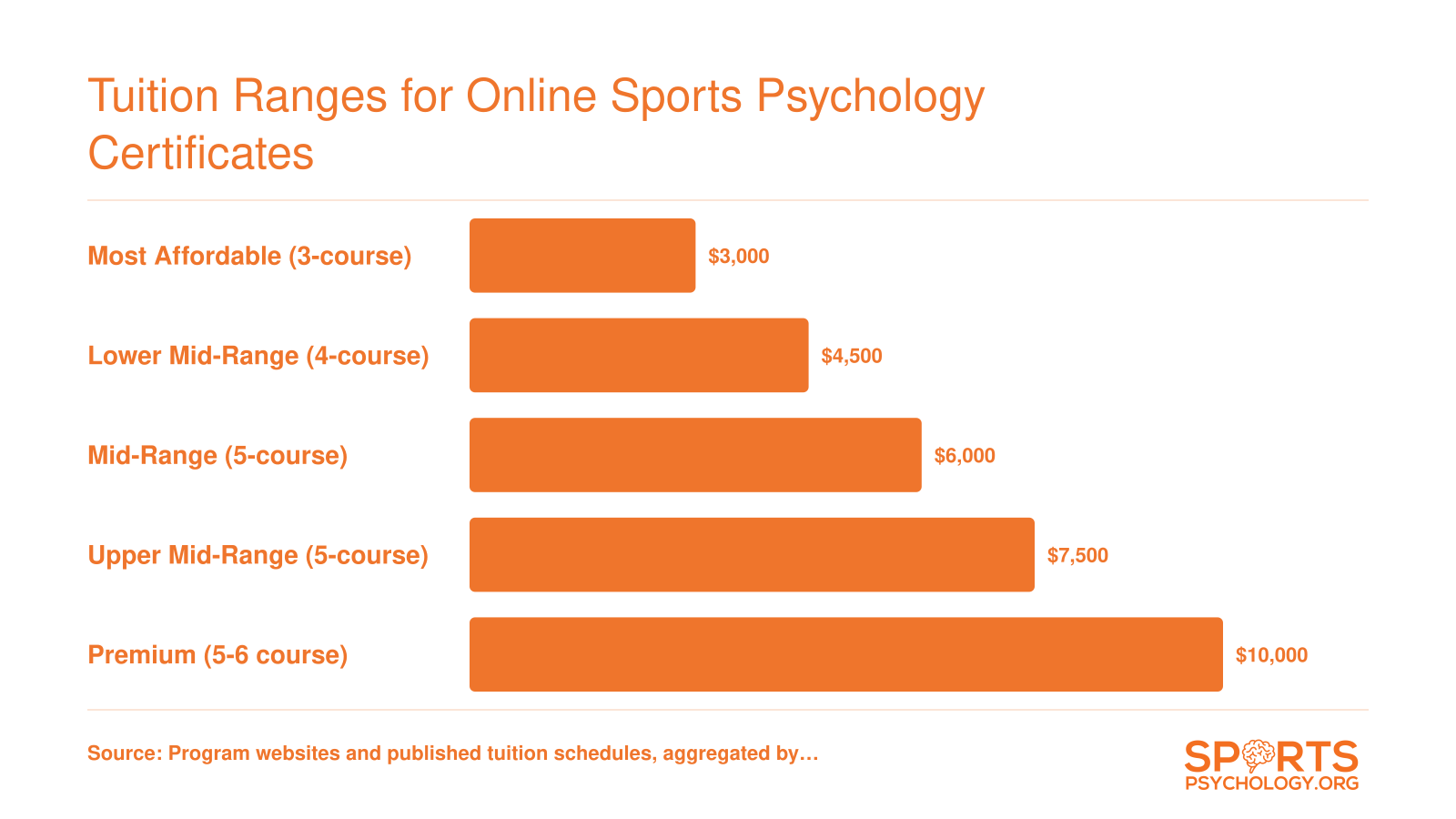 Total estimated tuition for five online sports psychology certificate programs ranging from approximately $3,000 to $10,000