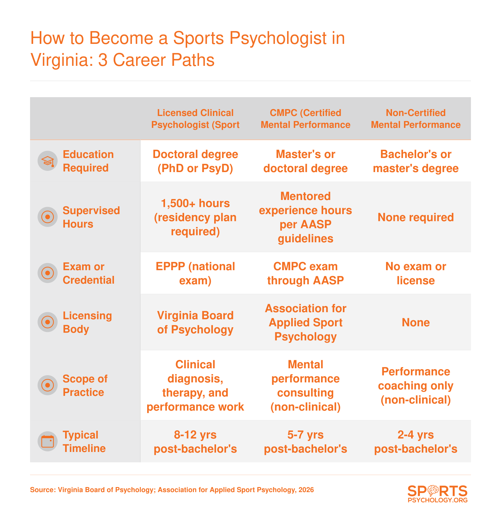 Side-by-side comparison of three Virginia sport psychology career paths showing education, supervised hours, exams, licensing body, scope, and timeline for each route