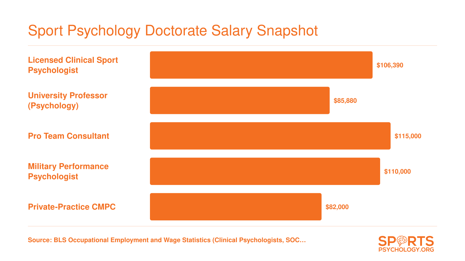 Median annual salaries for five sport psychology doctorate career paths ranging from roughly $82,000 to $115,000, based on 2023 BLS and industry data