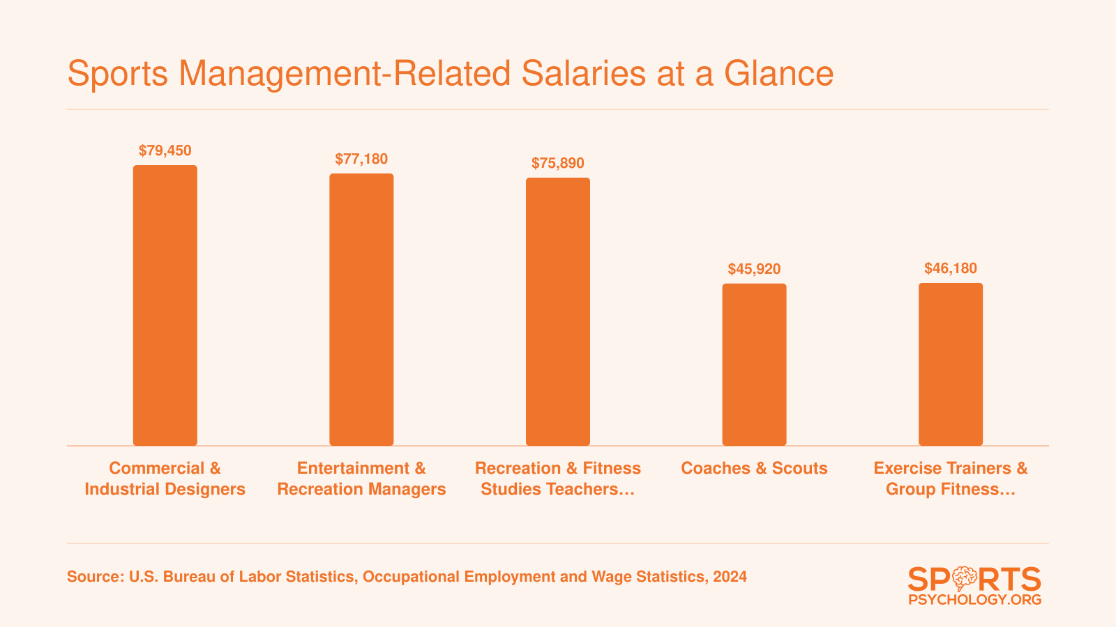 Median annual salaries for five sports management-related occupations in 2024, ranging from about $45,920 to $79,450