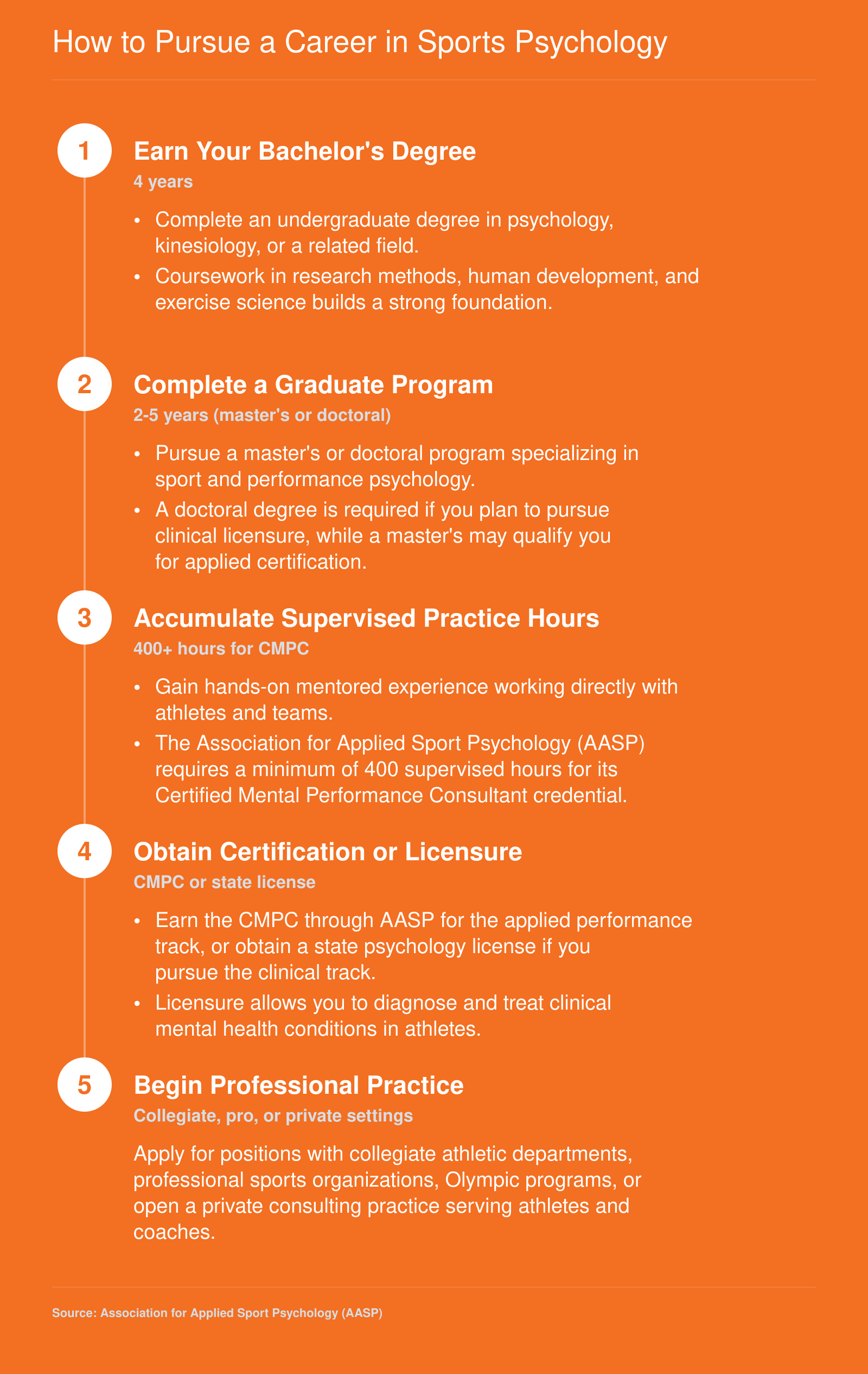 Five step credentialing pathway from bachelor's degree through CMPC certification or licensure to professional sports psychology practice