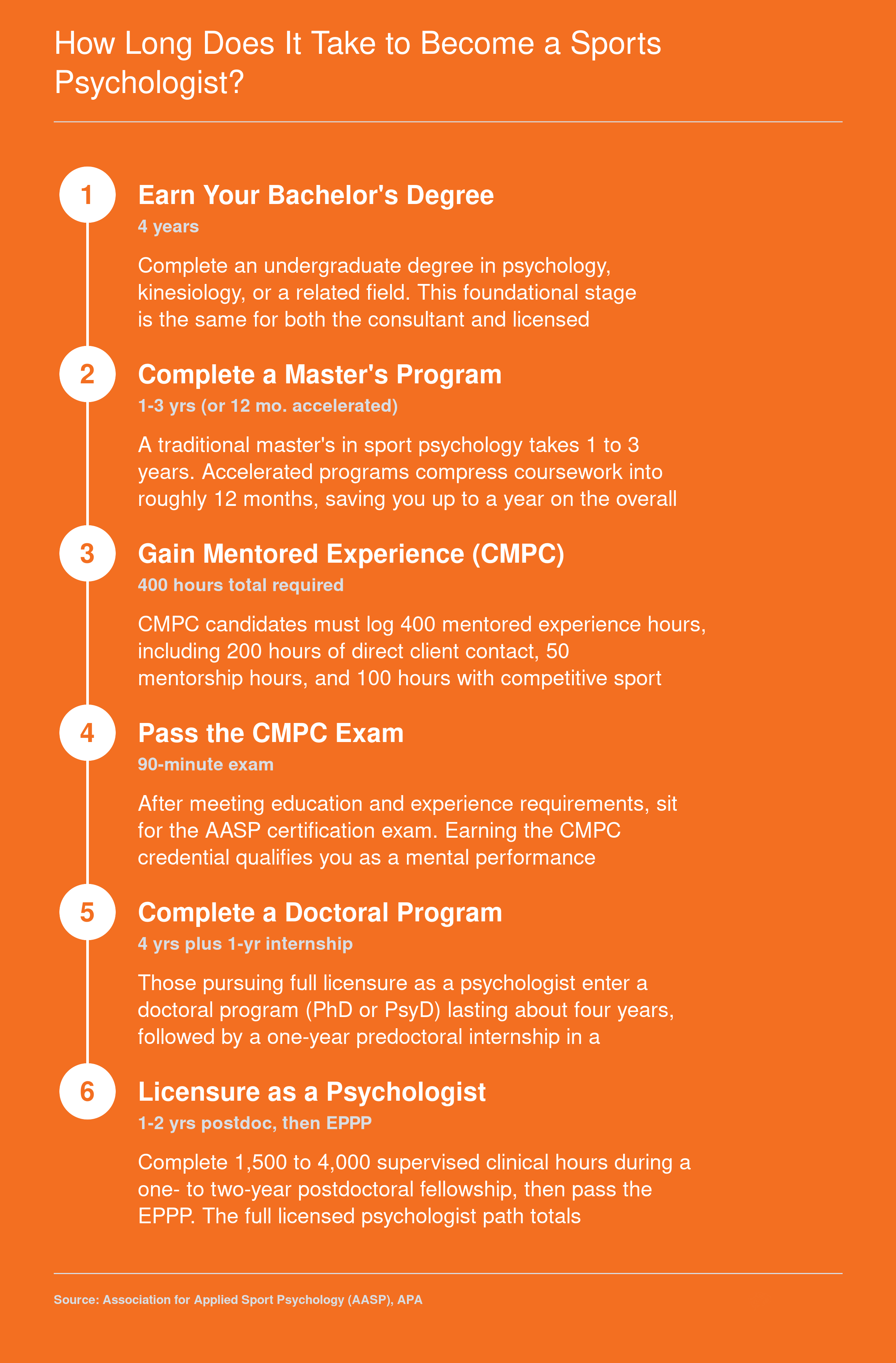 Step-by-step timeline showing 6 to 12 years needed to become a sports psychologist depending on consultant or licensure path