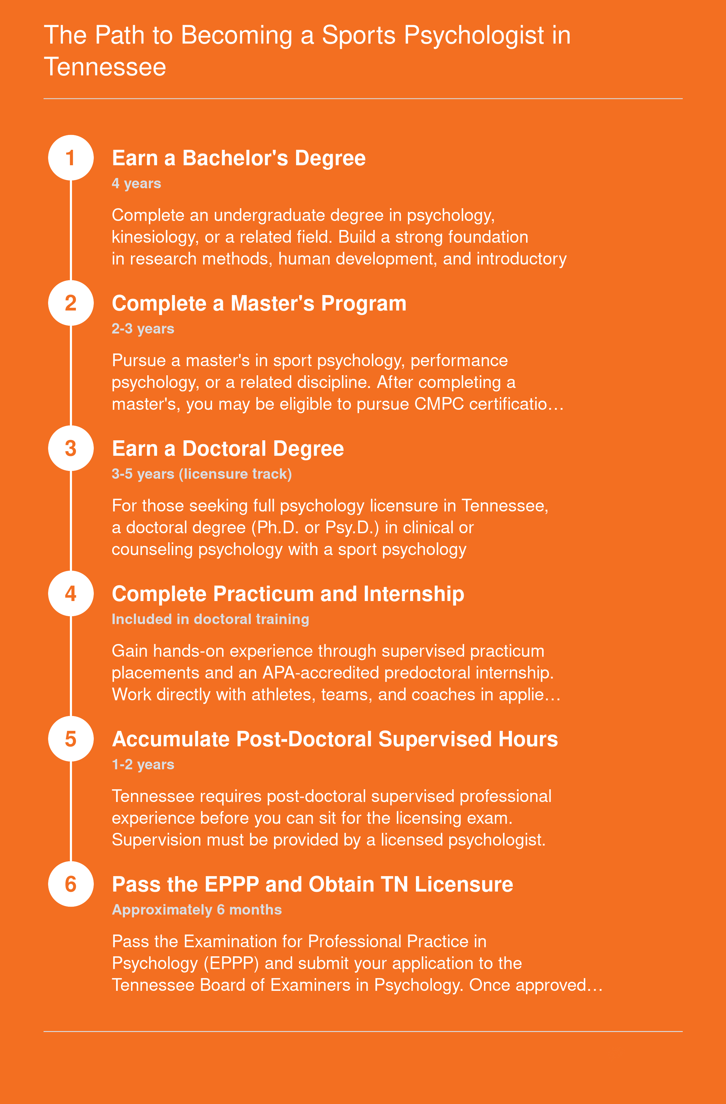 Six-step credentialing ladder from bachelor's degree through Tennessee licensure or CMPC certification, spanning approximately 10 to 12 years total