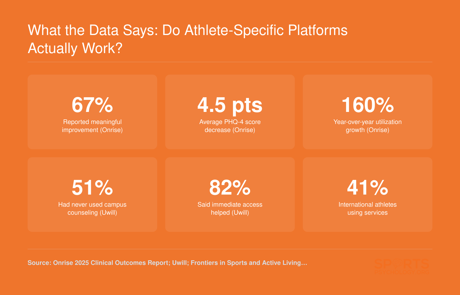 Six outcome statistics from Onrise, Uwill, and peer-reviewed research showing utilization, symptom improvement, and access patterns for college athlete mental health platforms