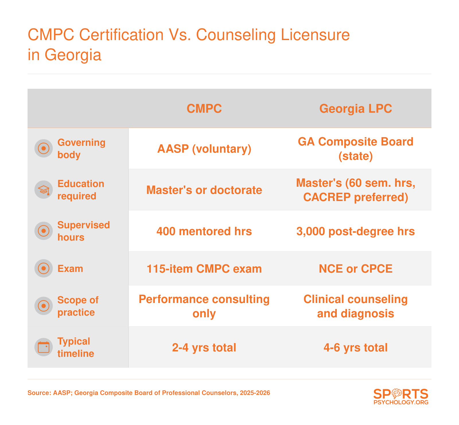 Side-by-side comparison of AASP CMPC certification and Georgia LPC licensure across education, supervised hours, exam, scope, and timeline