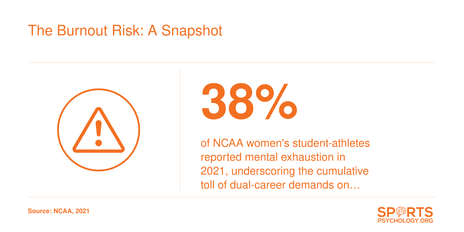 38% of NCAA women's student-athletes reporting mental exhaustion in 2021, per NCAA study.