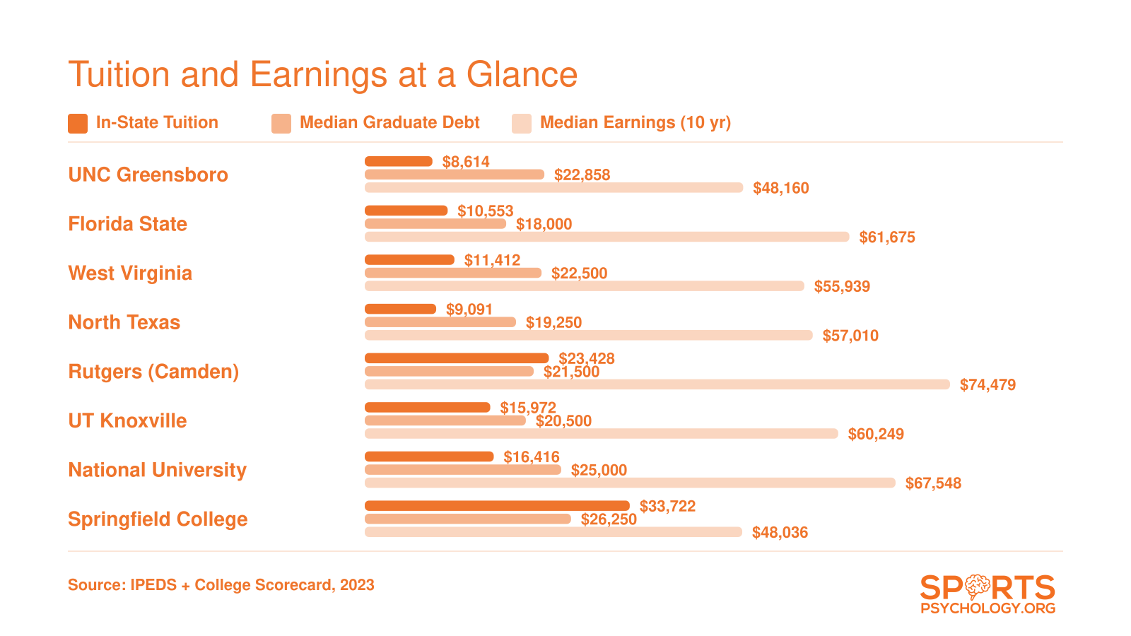 In-state tuition, median graduate debt, and ten-year median earnings for nine sports psychology Ph.D. programs, 2023 data