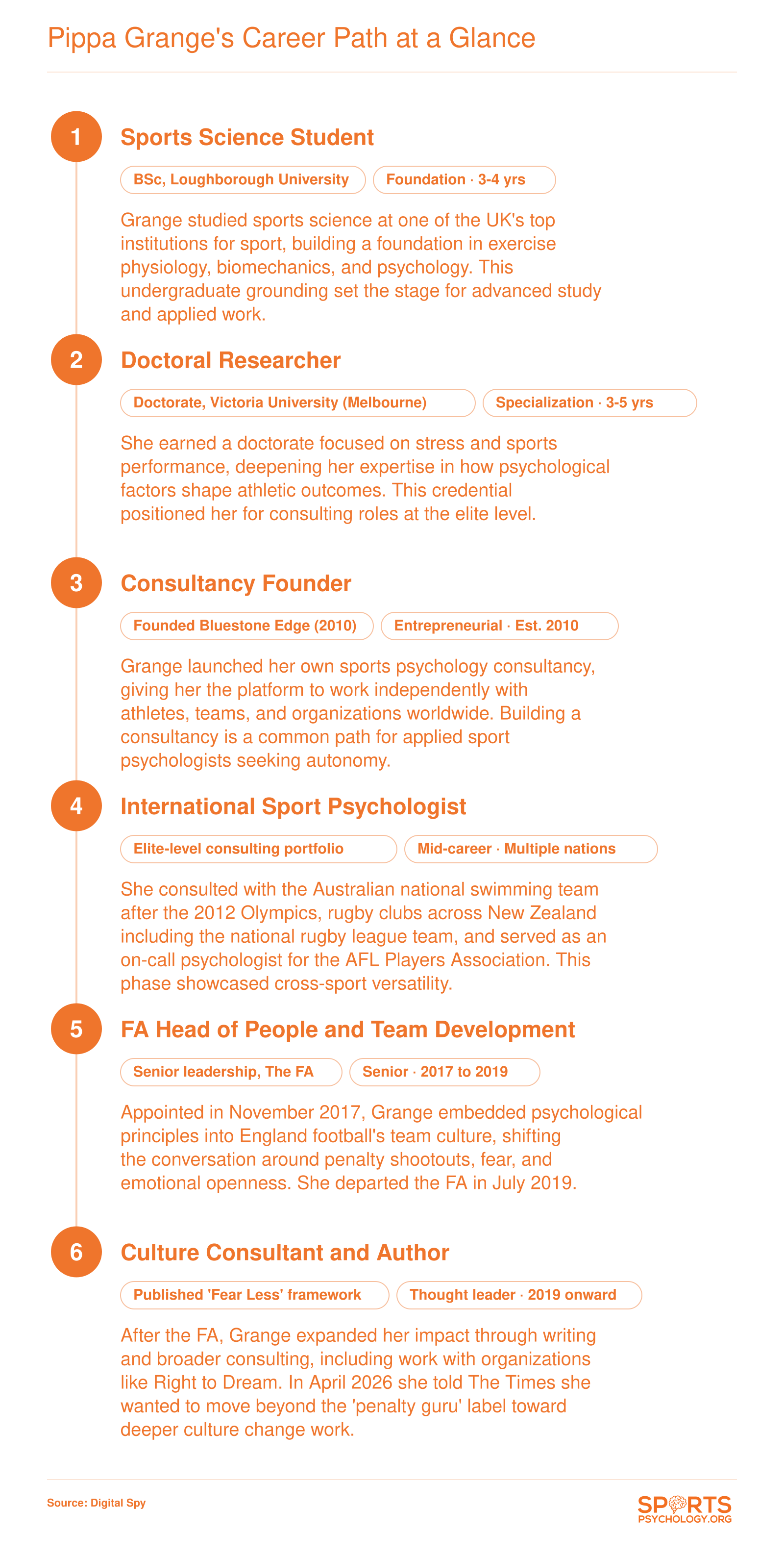 Six-stage career pathway of sports psychologist Pippa Grange from Loughborough University through her FA role and beyond